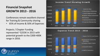 Financial Snapshot
GROWTH 2013 - 2016
Conferences remain excellent channel
for Training & Community sharing
• 65% of Income & 50% of Expenses
Projects / Chapter Funding
represented ~$255K in 2015 with
potential growth to the $300-400K
range in 2016.
26
 