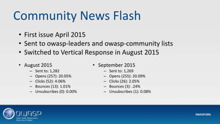 Community News Flash
• First issue April 2015
• Sent to owasp-leaders and owasp-community lists
• Switched to Vertical Response in August 2015
• August 2015
– Sent to: 1,282
– Opens (257): 20.05%
– Clicks (52): 4.06%
– Bounces (13): 1.01%
– Unsubscribes (0): 0.00%
• September 2015
– Sent to: 1,269
– Opens (255): 20.09%
– Clicks (26): 2.05%
– Bounces (3): .24%
– Unsubscribes (1): 0.08%
 