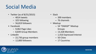 Social Media
• Twitter (as of 8/31/2015)
– 4014 tweets
– 325 following
– 56,819 followers
• Facebook
– 9,062 Page Likes
– 8,839 Group Members
• LinkedIn
– 22,730 group members
– 12,800 followers
• Slack
– 399 members
– 76 channels
• Meetup
– 54 “OWASP” Meetup
Groups
– 13,328 Members
– 1,416 Expressed Interest
– 50 Cities
– 17 Countries
 