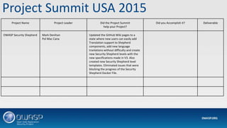 Project Summit USA 2015
Project Name Project Leader Did the Project Summit
help your Project?
Did you Accomplish it? Deliverable
OWASP Security Shepherd Mark Denihan
Pol Mac Cana
Updated the GitHub Wiki pages to a
state where new users can easily add
Translation support to Shepherd
components, add new language
tranlations without difficulty and create
new Security Shepherd levels with the
new specifications made in V3. Also
created new Security Shepherd level
templates. Eliminated issues that were
blocking the progress of the Security
Shepherd Docker File.
 
