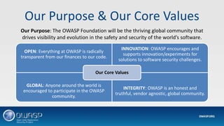 Our Purpose & Our Core Values
OPEN: Everything at OWASP is radically
transparent from our finances to our code.
INNOVATION: OWASP encourages and
supports innovation/experiments for
solutions to software security challenges.
GLOBAL: Anyone around the world is
encouraged to participate in the OWASP
community.
INTEGRITY: OWASP is an honest and
truthful, vendor agnostic, global community.
Our Core Values
Our Purpose: The OWASP Foundation will be the thriving global community that
drives visibility and evolution in the safety and security of the world’s software.
 