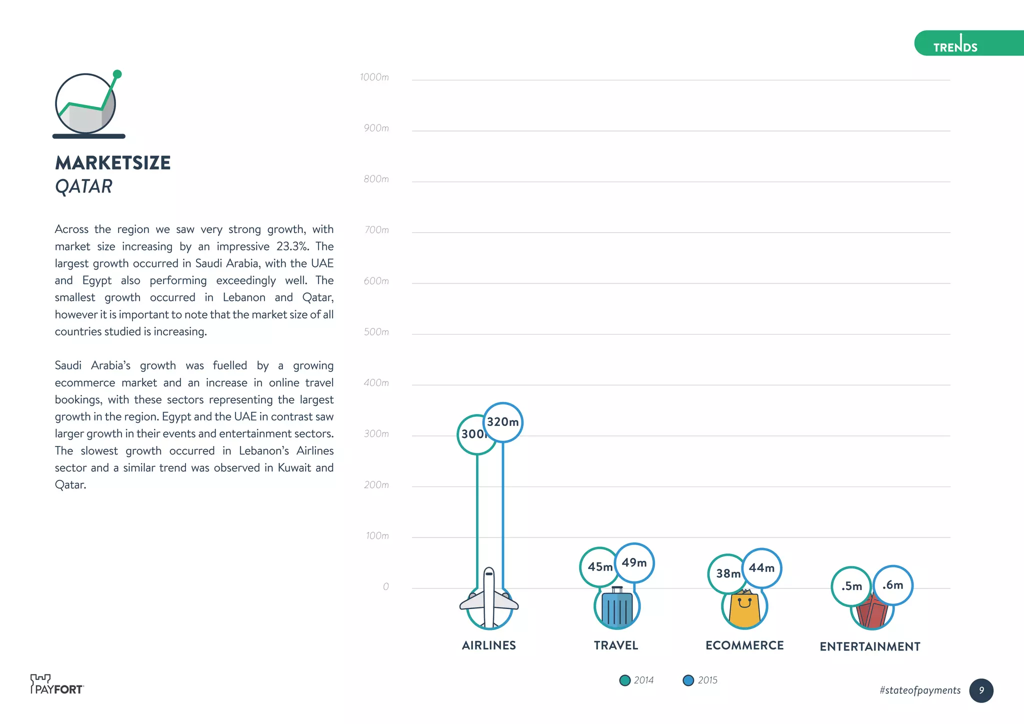 1000m
900m
800m
700m
600m
500m
400m
300m
200m
100m
0
20152014
AIRLINES TRAVEL ECOMMERCE ENTERTAINMENT
MARKETSIZE
QATAR
Across the region we saw very strong growth, with
market size increasing by an impressive 23.3%. The
largest growth occurred in Saudi Arabia, with the UAE
and Egypt also performing exceedingly well. The
smallest growth occurred in Lebanon and Qatar,
howeverit is important to note that the market size of all
countries studied is increasing.
Saudi Arabia’s growth was fuelled by a growing
ecommerce market and an increase in online travel
bookings, with these sectors representing the largest
growth in the region. Egypt and the UAE in contrast saw
larger growth in their events and entertainment sectors.
The slowest growth occurred in Lebanon’s Airlines
sector and a similar trend was observed in Kuwait and
Qatar.
300m
320m
45m 49m
38m 44m
.5m .6m
9#stateofpayments
 