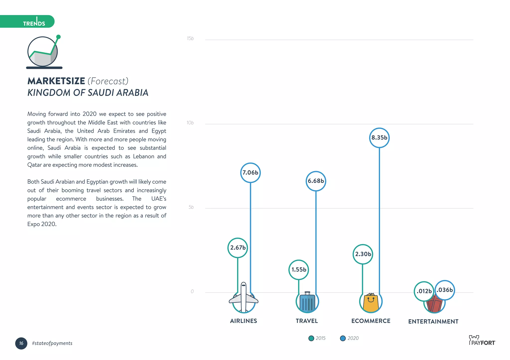 MARKETSIZE (Forecast)
KINGDOM OF SAUDI ARABIA
Moving forward into 2020 we expect to see positive
growth throughout the Middle East with countries like
Saudi Arabia, the United Arab Emirates and Egypt
leading the region. With more and more people moving
online, Saudi Arabia is expected to see substantial
growth while smaller countries such as Lebanon and
Qatar are expecting more modest increases.
Both Saudi Arabian and Egyptian growth will likely come
out of their booming travel sectors and increasingly
popular ecommerce businesses. The UAE’s
entertainment and events sector is expected to grow
more than any other sector in the region as a result of
Expo 2020.
15b
10b
5b
0
20202015
AIRLINES TRAVEL ECOMMERCE ENTERTAINMENT
7.06b
6.68b
2.30b
8.35b
.012b .036b
2.67b
1.55b
16 #stateofpayments
 