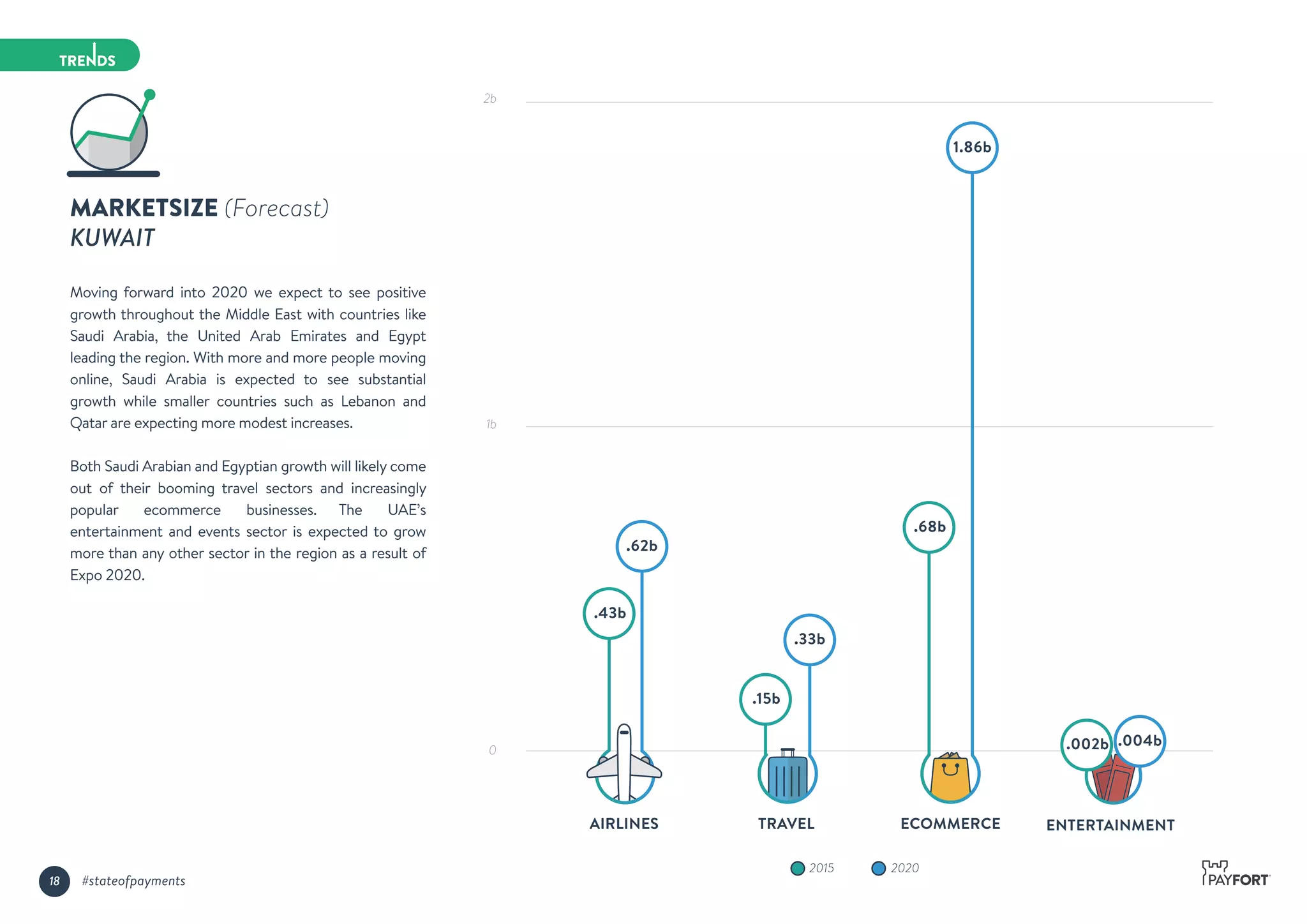 MARKETSIZE (Forecast)
KUWAIT
Moving forward into 2020 we expect to see positive
growth throughout the Middle East with countries like
Saudi Arabia, the United Arab Emirates and Egypt
leading the region. With more and more people moving
online, Saudi Arabia is expected to see substantial
growth while smaller countries such as Lebanon and
Qatar are expecting more modest increases.
Both Saudi Arabian and Egyptian growth will likely come
out of their booming travel sectors and increasingly
popular ecommerce businesses. The UAE’s
entertainment and events sector is expected to grow
more than any other sector in the region as a result of
Expo 2020.
2b
1b
0
20202015
AIRLINES TRAVEL ECOMMERCE ENTERTAINMENT
.62b
.68b
.002b .004b
.43b
.33b
.15b
1.86b
18 #stateofpayments
 