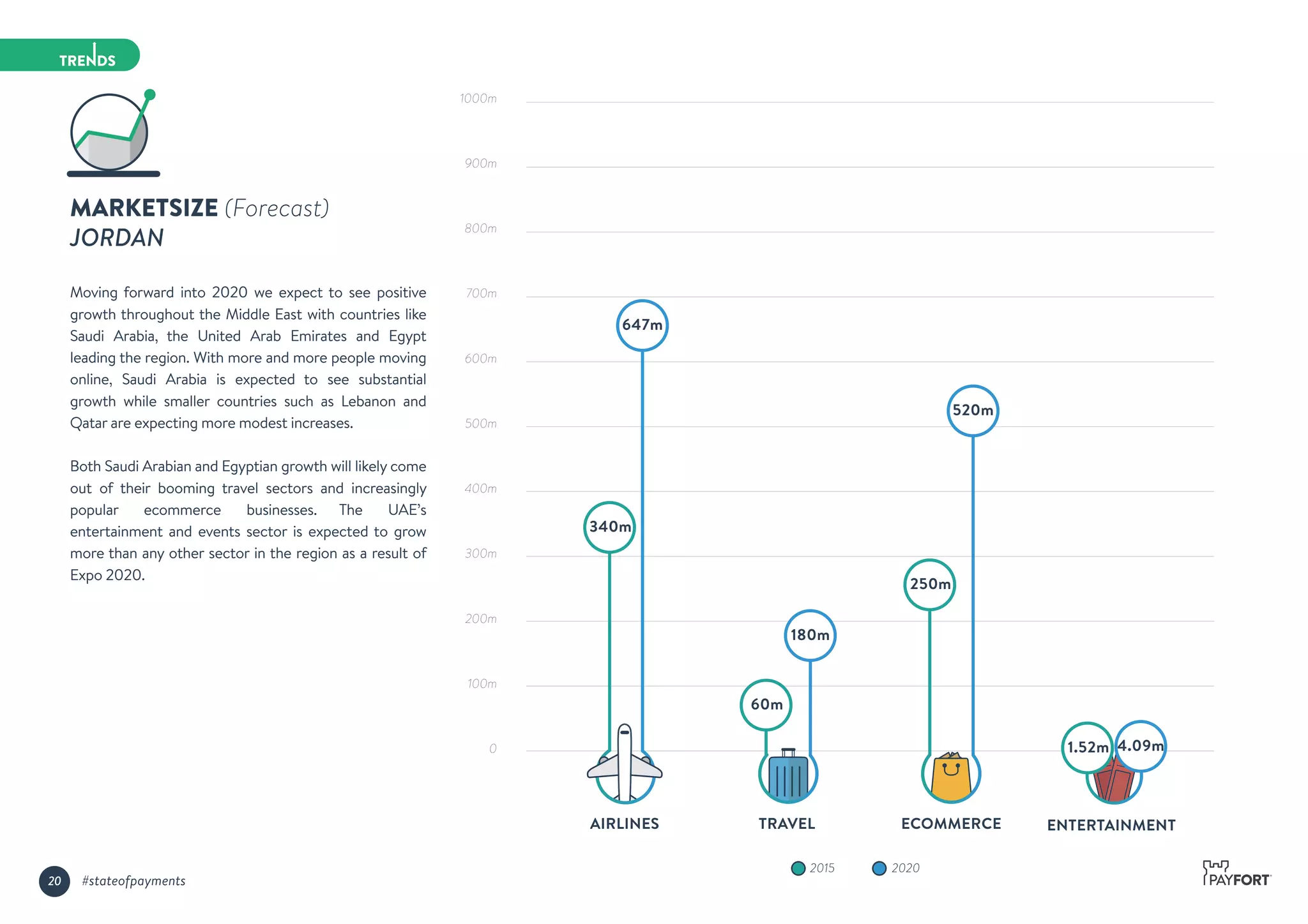MARKETSIZE (Forecast)
JORDAN
Moving forward into 2020 we expect to see positive
growth throughout the Middle East with countries like
Saudi Arabia, the United Arab Emirates and Egypt
leading the region. With more and more people moving
online, Saudi Arabia is expected to see substantial
growth while smaller countries such as Lebanon and
Qatar are expecting more modest increases.
Both Saudi Arabian and Egyptian growth will likely come
out of their booming travel sectors and increasingly
popular ecommerce businesses. The UAE’s
entertainment and events sector is expected to grow
more than any other sector in the region as a result of
Expo 2020.
1000m
900m
800m
700m
600m
500m
400m
300m
200m
100m
0
20202015
AIRLINES TRAVEL ECOMMERCE ENTERTAINMENT
340m
647m
60m
180m
250m
520m
1.52m 4.09m
20 #stateofpayments
 
