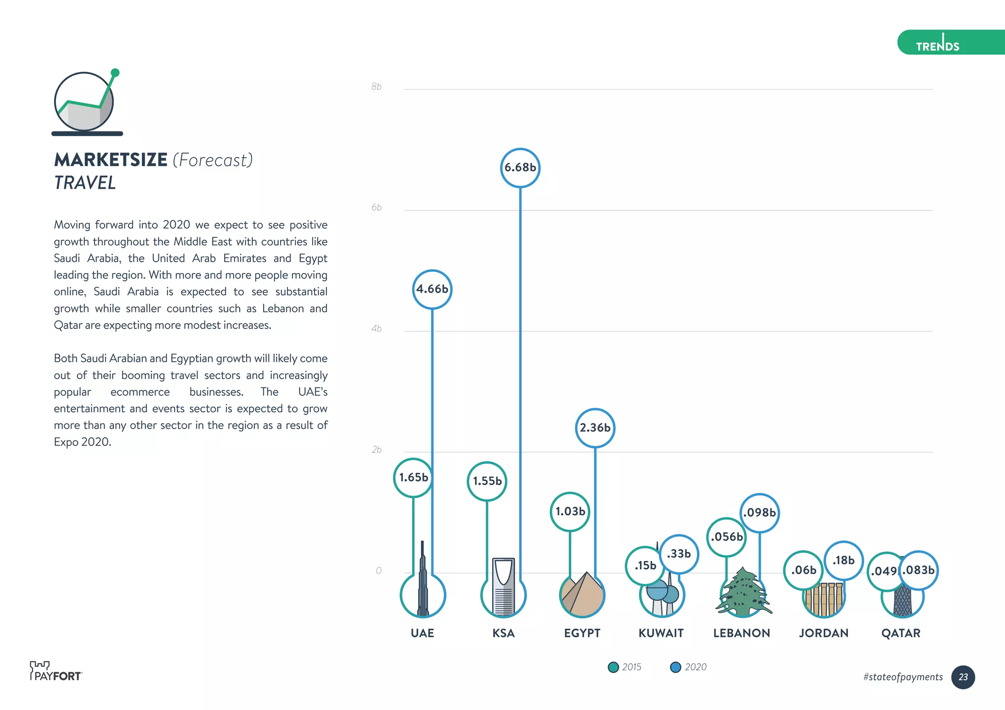 MARKETSIZE (Forecast)
TRAVEL
Moving forward into 2020 we expect to see positive
growth throughout the Middle East with countries like
Saudi Arabia, the United Arab Emirates and Egypt
leading the region. With more and more people moving
online, Saudi Arabia is expected to see substantial
growth while smaller countries such as Lebanon and
Qatar are expecting more modest increases.
Both Saudi Arabian and Egyptian growth will likely come
out of their booming travel sectors and increasingly
popular ecommerce businesses. The UAE’s
entertainment and events sector is expected to grow
more than any other sector in the region as a result of
Expo 2020.
8b
6b
4b
2b
0
UAE KSA EGYPT KUWAIT LEBANON JORDAN QATAR
1.65b
4.66b
1.55b
6.68b
2.36b
.056b
.098b
.06b
.18b
20202015
1.03b
.049b.083b.15b
.33b
23#stateofpayments
 