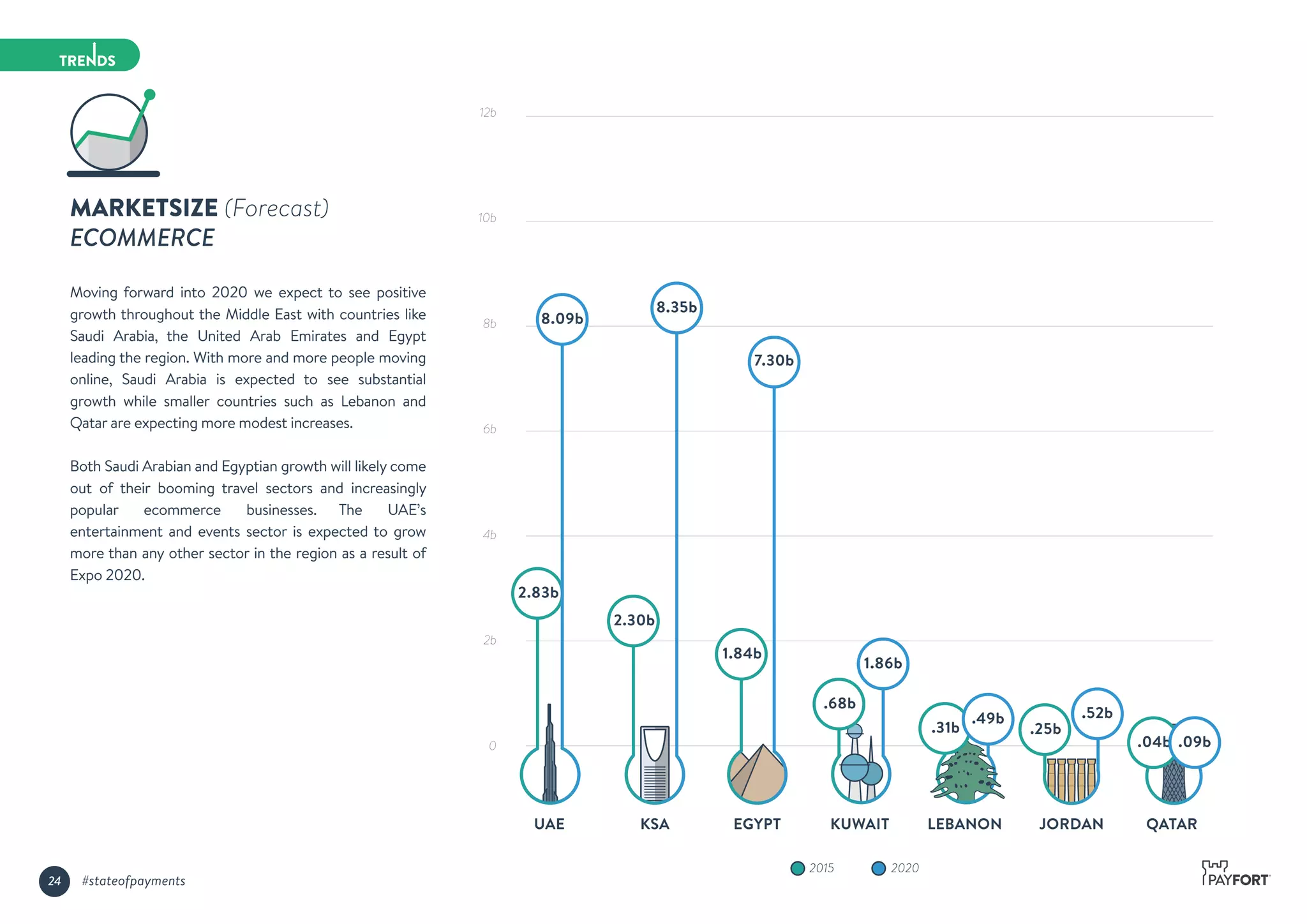MARKETSIZE (Forecast)
ECOMMERCE
Moving forward into 2020 we expect to see positive
growth throughout the Middle East with countries like
Saudi Arabia, the United Arab Emirates and Egypt
leading the region. With more and more people moving
online, Saudi Arabia is expected to see substantial
growth while smaller countries such as Lebanon and
Qatar are expecting more modest increases.
Both Saudi Arabian and Egyptian growth will likely come
out of their booming travel sectors and increasingly
popular ecommerce businesses. The UAE’s
entertainment and events sector is expected to grow
more than any other sector in the region as a result of
Expo 2020.
12b
10b
8b
6b
4b
2b
0
UAE KSA EGYPT KUWAIT LEBANON JORDAN QATAR
2.83b
8.09b
2.30b
8.35b
7.30b
1.86b
.25b
.52b
20202015
.68b
1.84b
.04b .09b
.31b
.49b
24 #stateofpayments
 