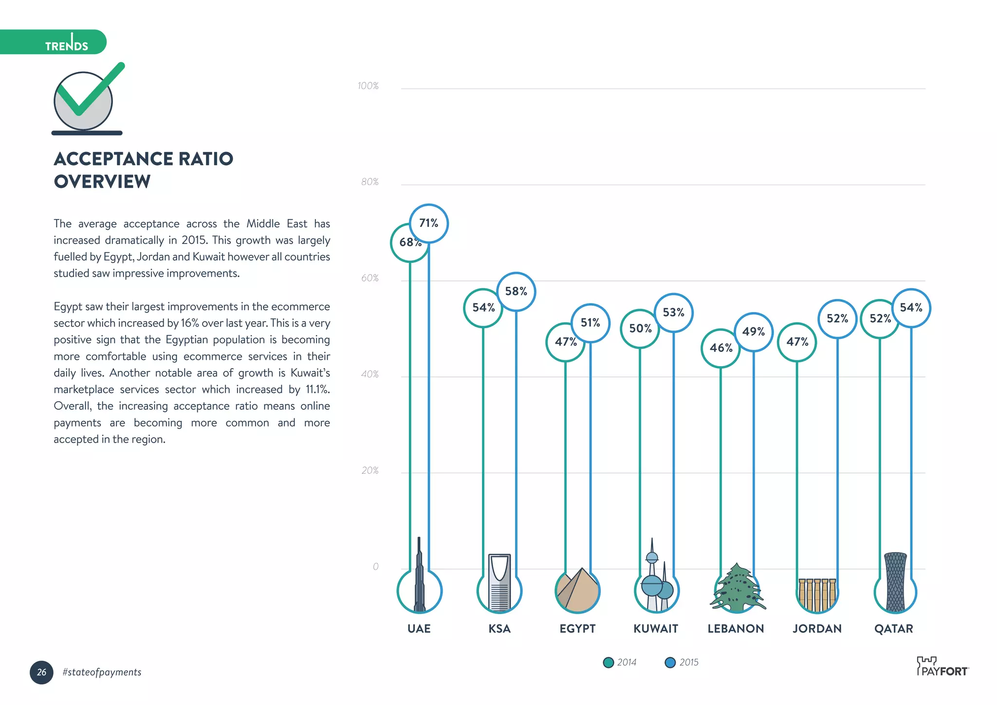 ACCEPTANCE RATIO
OVERVIEW
The average acceptance across the Middle East has
increased dramatically in 2015. This growth was largely
fuelled by Egypt,Jordan and Kuwait however all countries
studied saw impressive improvements.
Egypt saw their largest improvements in the ecommerce
sector which increased by 16% over last year. This is a very
positive sign that the Egyptian population is becoming
more comfortable using ecommerce services in their
daily lives. Another notable area of growth is Kuwait’s
marketplace services sector which increased by 11.1%.
Overall, the increasing acceptance ratio means online
payments are becoming more common and more
accepted in the region.
100%
80%
60%
40%
20%
0
20152014
UAE KSA EGYPT KUWAIT LEBANON JORDAN QATAR
68%
71%
54%
58%
47%
51% 50%
53%
46%
49%
47%
52% 52%
54%
26 #stateofpayments
 