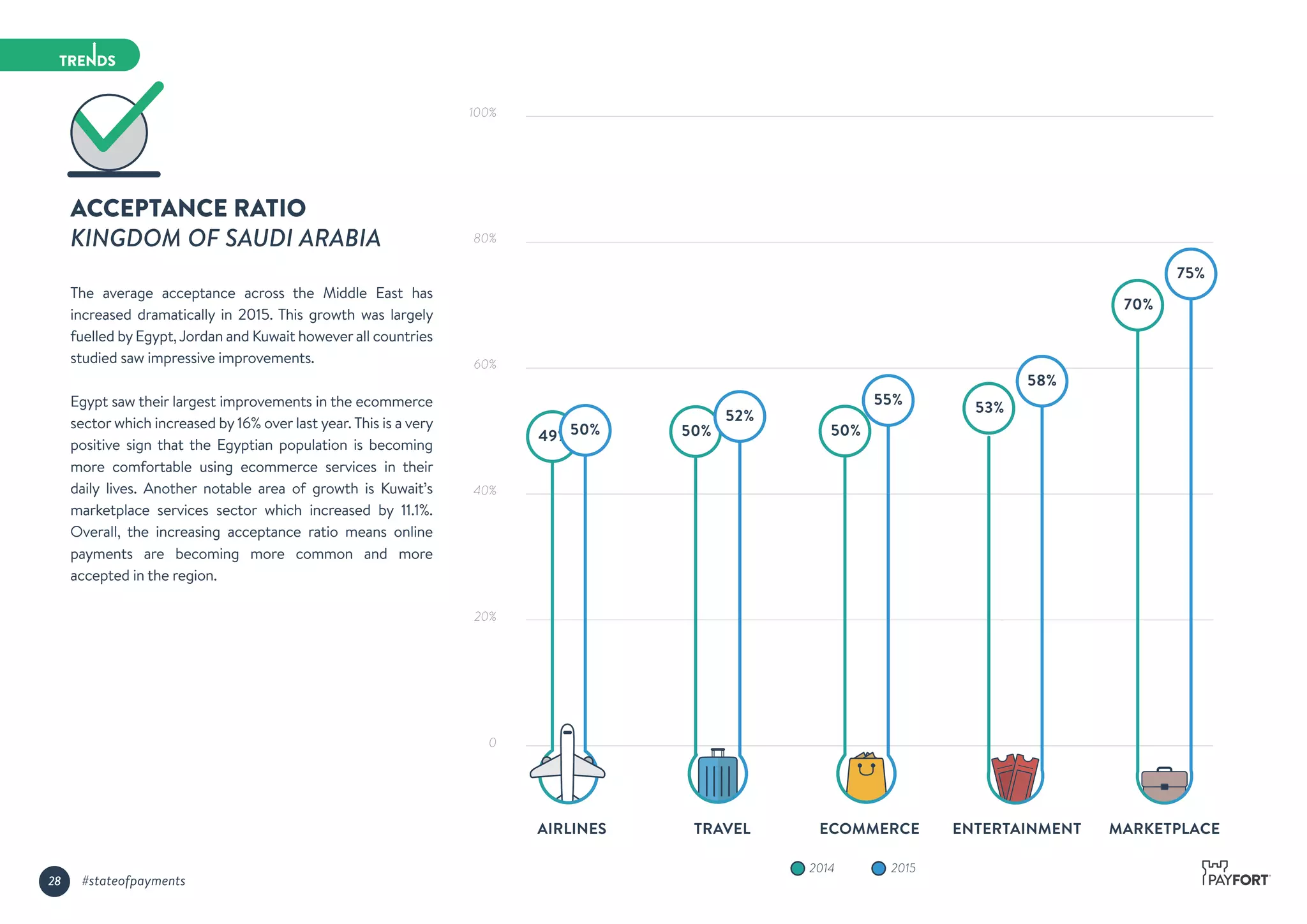ACCEPTANCE RATIO
KINGDOM OF SAUDI ARABIA
The average acceptance across the Middle East has
increased dramatically in 2015. This growth was largely
fuelled by Egypt,Jordan and Kuwait however all countries
studied saw impressive improvements.
Egypt saw their largest improvements in the ecommerce
sector which increased by 16% over last year. This is a very
positive sign that the Egyptian population is becoming
more comfortable using ecommerce services in their
daily lives. Another notable area of growth is Kuwait’s
marketplace services sector which increased by 11.1%.
Overall, the increasing acceptance ratio means online
payments are becoming more common and more
accepted in the region.
20152014
100%
80%
60%
40%
20%
0
AIRLINES TRAVEL ECOMMERCE ENTERTAINMENT
53%
58%
MARKETPLACE
70%
75%
50%
52%
50%
55%
49%50%
28 #stateofpayments
 