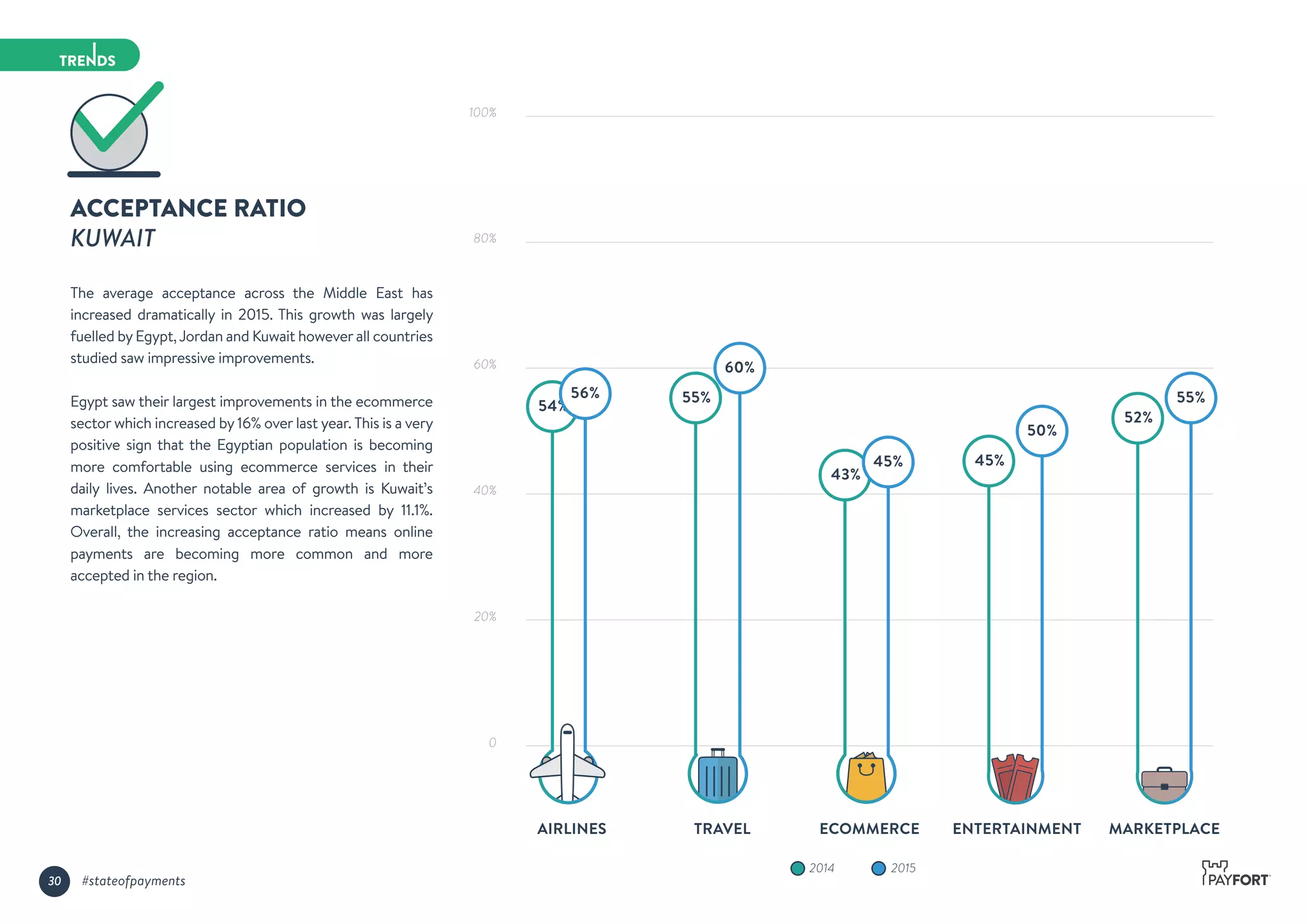 ACCEPTANCE RATIO
KUWAIT
The average acceptance across the Middle East has
increased dramatically in 2015. This growth was largely
fuelled by Egypt,Jordan and Kuwait however all countries
studied saw impressive improvements.
Egypt saw their largest improvements in the ecommerce
sector which increased by 16% over last year. This is a very
positive sign that the Egyptian population is becoming
more comfortable using ecommerce services in their
daily lives. Another notable area of growth is Kuwait’s
marketplace services sector which increased by 11.1%.
Overall, the increasing acceptance ratio means online
payments are becoming more common and more
accepted in the region.
20152014
100%
80%
60%
40%
20%
0
AIRLINES TRAVEL ECOMMERCE ENTERTAINMENT
45%
50%
MARKETPLACE
52%
55%55%
60%
43%
45%
54%
56%
30 #stateofpayments
 