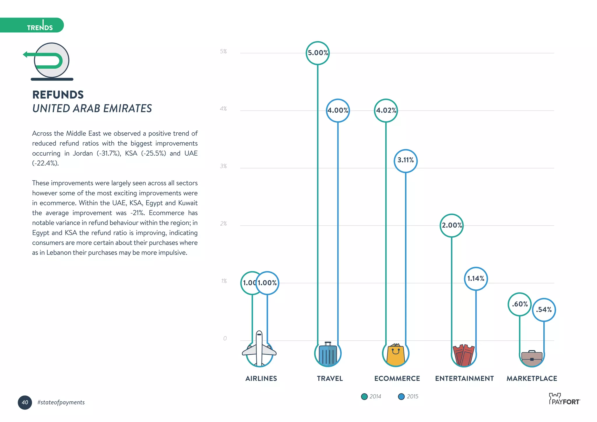 REFUNDS
UNITED ARAB EMIRATES
Across the Middle East we observed a positive trend of
reduced refund ratios with the biggest improvements
occurring in Jordan (-31.7%), KSA (-25.5%) and UAE
(-22.4%).
These improvements were largely seen across all sectors
however some of the most exciting improvements were
in ecommerce. Within the UAE, KSA, Egypt and Kuwait
the average improvement was -21%. Ecommerce has
notable variance in refund behaviour within the region; in
Egypt and KSA the refund ratio is improving, indicating
consumers are more certain about their purchases where
as in Lebanon their purchases may be more impulsive.
40 #stateofpayments
20152014
5%
4%
3%
2%
1%
0
AIRLINES TRAVEL ECOMMERCE ENTERTAINMENT
2.00%
1.14%
MARKETPLACE
.60%
.54%
5.00%
4.00% 4.02%
3.11%
1.00%1.00%
 