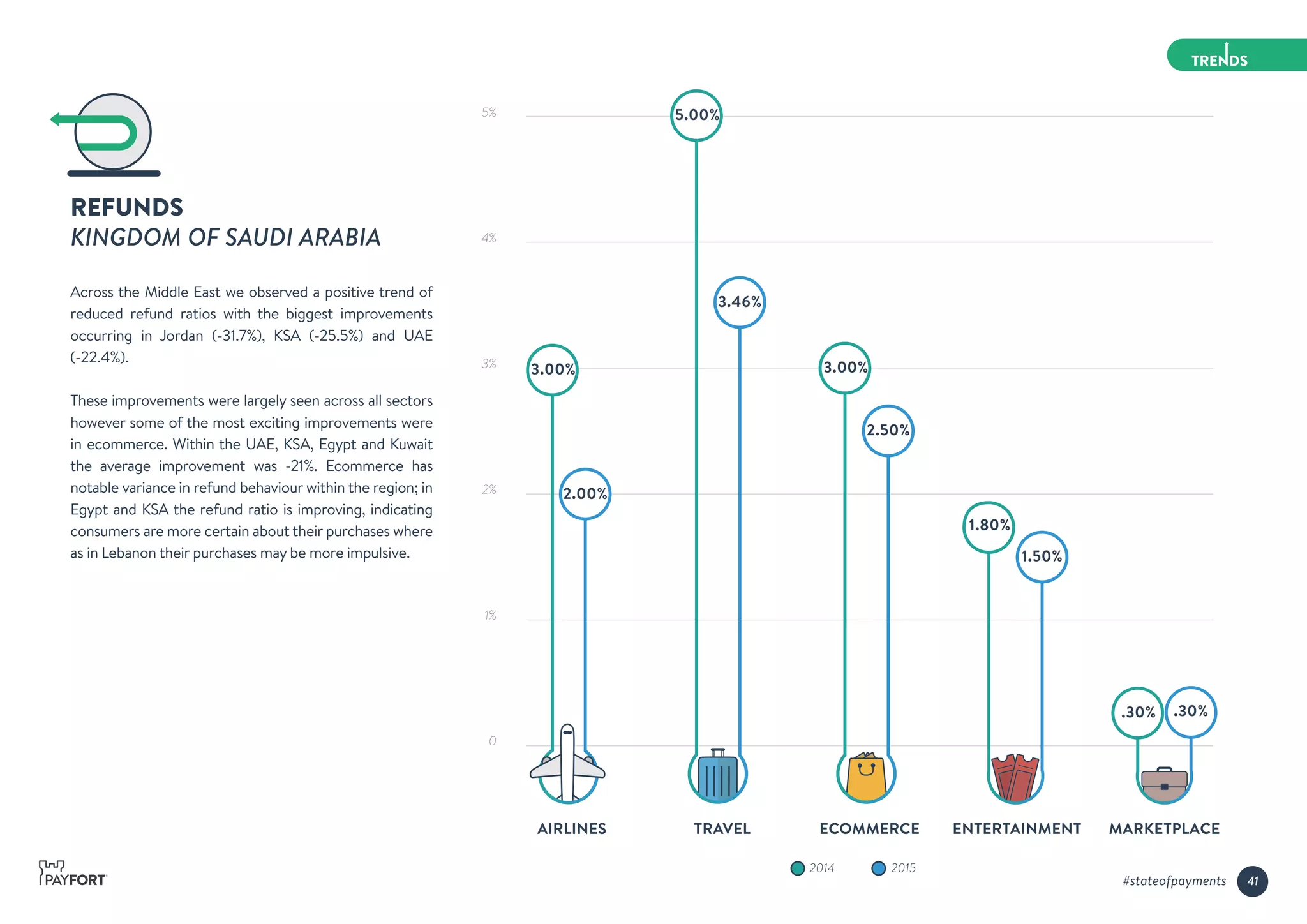 REFUNDS
KINGDOM OF SAUDI ARABIA
Across the Middle East we observed a positive trend of
reduced refund ratios with the biggest improvements
occurring in Jordan (-31.7%), KSA (-25.5%) and UAE
(-22.4%).
These improvements were largely seen across all sectors
however some of the most exciting improvements were
in ecommerce. Within the UAE, KSA, Egypt and Kuwait
the average improvement was -21%. Ecommerce has
notable variance in refund behaviour within the region; in
Egypt and KSA the refund ratio is improving, indicating
consumers are more certain about their purchases where
as in Lebanon their purchases may be more impulsive.
41#stateofpayments
5%
4%
3%
2%
1%
0
20152014
AIRLINES TRAVEL ECOMMERCE ENTERTAINMENT
1.80%
1.50%
MARKETPLACE
.30% .30%
5.00%
3.46%
3.00%3.00%
2.00%
2.50%
 