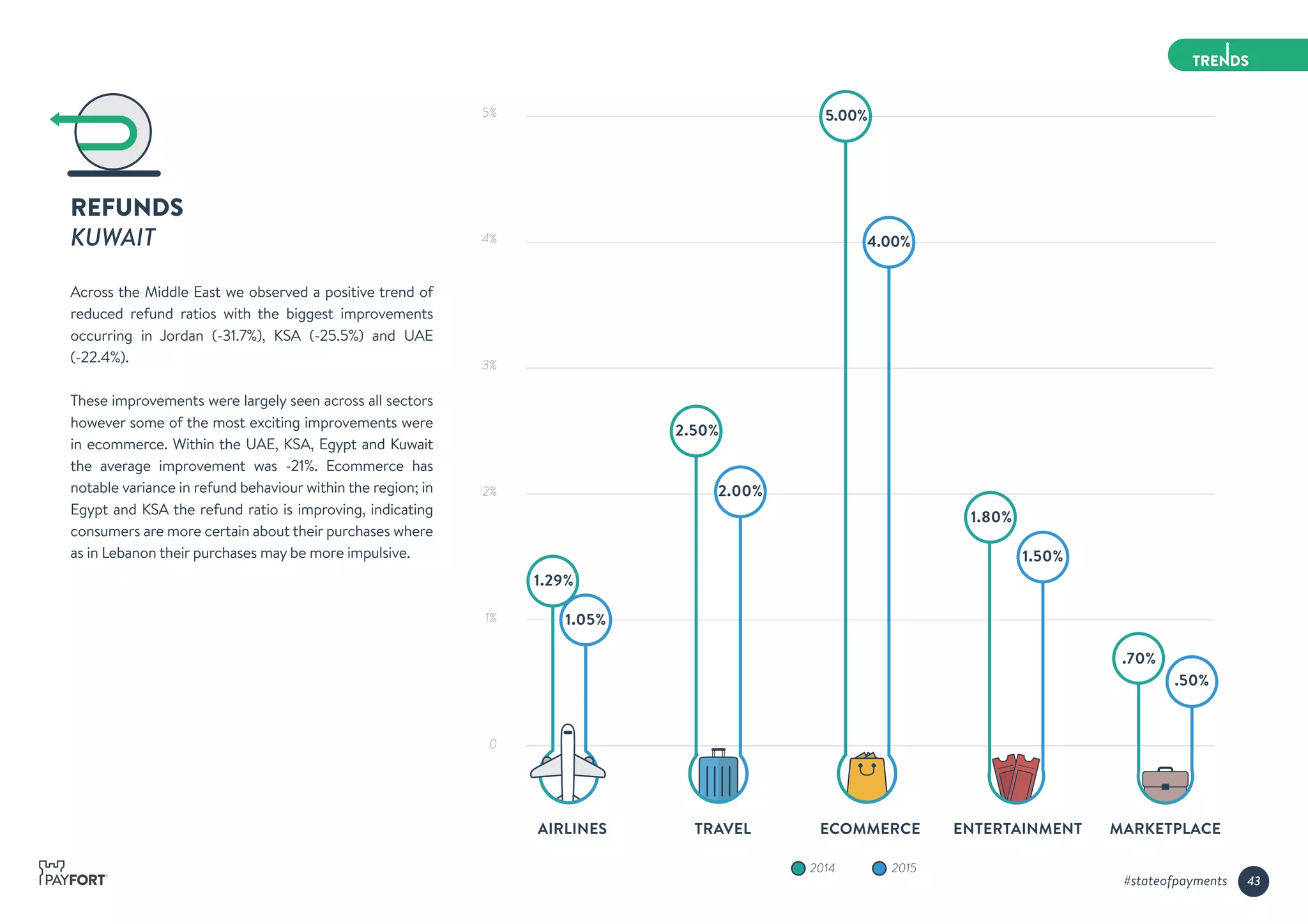 REFUNDS
KUWAIT
Across the Middle East we observed a positive trend of
reduced refund ratios with the biggest improvements
occurring in Jordan (-31.7%), KSA (-25.5%) and UAE
(-22.4%).
These improvements were largely seen across all sectors
however some of the most exciting improvements were
in ecommerce. Within the UAE, KSA, Egypt and Kuwait
the average improvement was -21%. Ecommerce has
notable variance in refund behaviour within the region; in
Egypt and KSA the refund ratio is improving, indicating
consumers are more certain about their purchases where
as in Lebanon their purchases may be more impulsive.
5%
4%
3%
2%
1%
0
AIRLINES TRAVEL ECOMMERCE ENTERTAINMENT
1.80%
1.50%
MARKETPLACE
.70%
.50%
2.50%
2.00%
5.00%
4.00%
1.29%
1.05%
20152014
43#stateofpayments
 