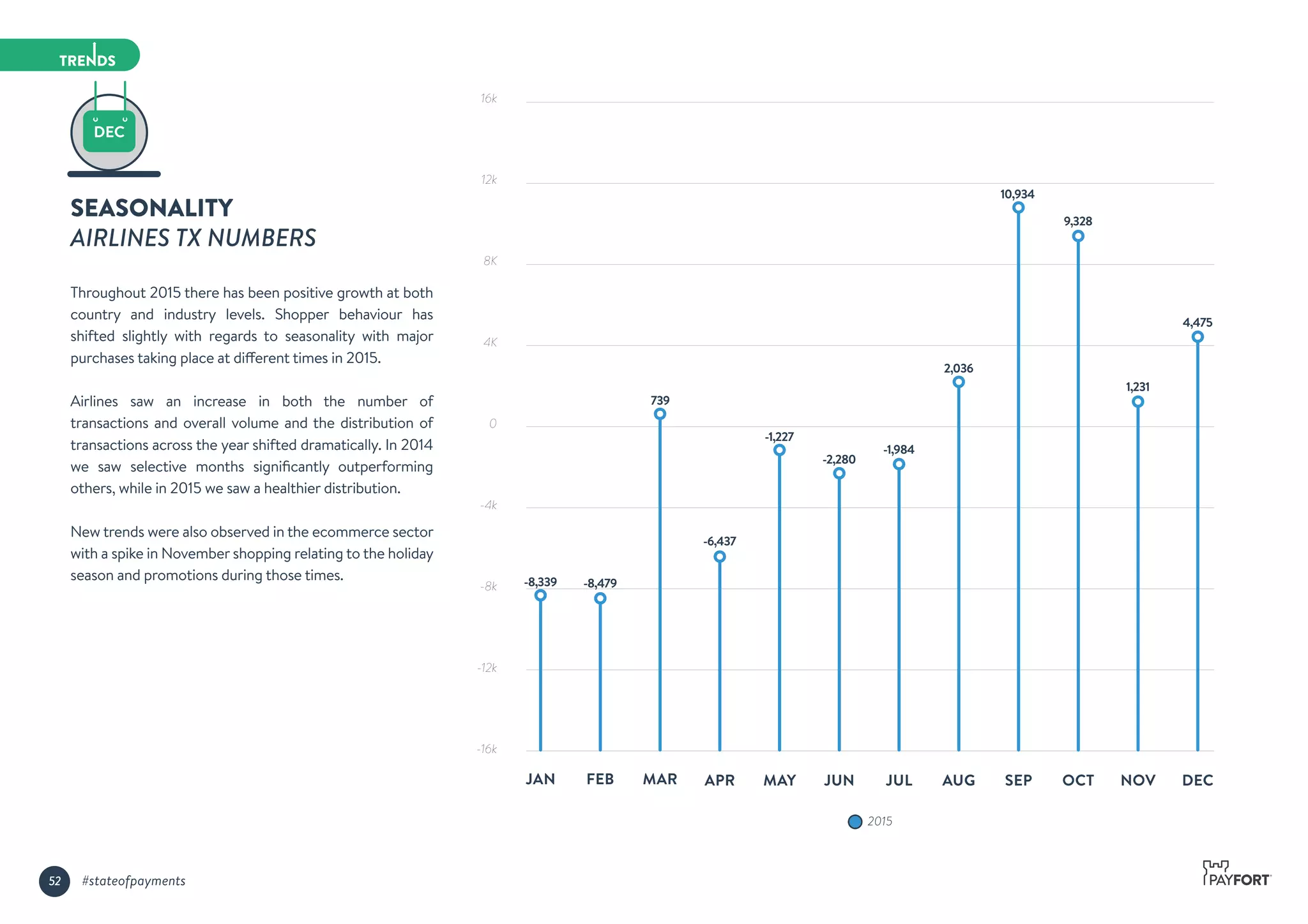 SEASONALITY
AIRLINES TX NUMBERS
Throughout 2015 there has been positive growth at both
country and industry levels. Shopper behaviour has
shifted slightly with regards to seasonality with major
purchases taking place at different times in 2015.
Airlines saw an increase in both the number of
transactions and overall volume and the distribution of
transactions across the year shifted dramatically. In 2014
we saw selective months signiﬁcantly outperforming
others, while in 2015 we saw a healthier distribution.
New trends were also observed in the ecommerce sector
with a spike in November shopping relating to the holiday
season and promotions during those times.
4,475
16k
12k
8K
4K
0
-4k
-8k
-12k
-16k
JAN FEB MAR APR MAY JUN JUL AUG SEP OCT NOV DEC
-8,339 -8,479
739
-6,437
-1,227
-2,280
-1,984
2,036
9,328
1,231
10,934
2015
52 #stateofpayments
 