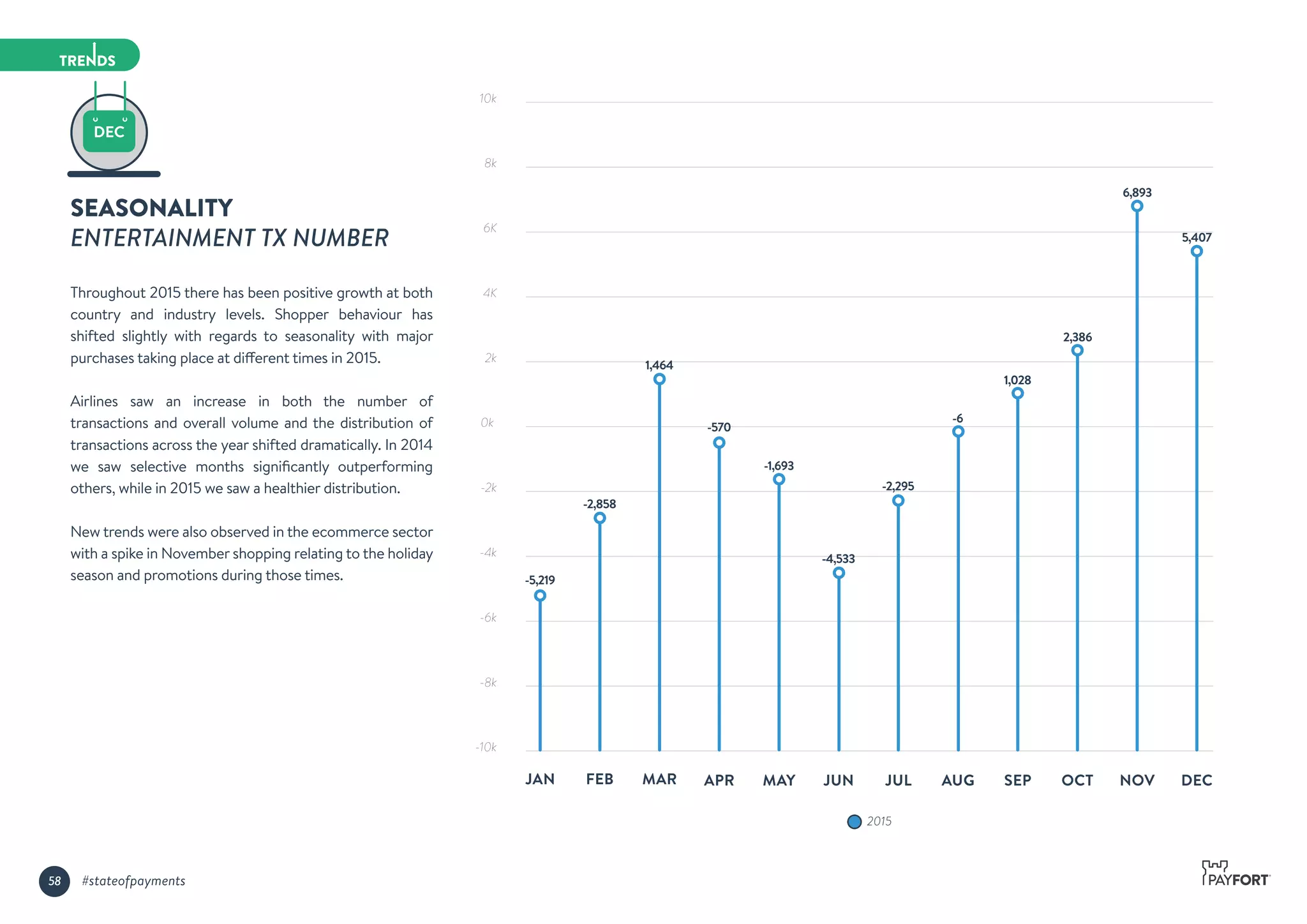 SEASONALITY
ENTERTAINMENT TX NUMBER
Throughout 2015 there has been positive growth at both
country and industry levels. Shopper behaviour has
shifted slightly with regards to seasonality with major
purchases taking place at different times in 2015.
Airlines saw an increase in both the number of
transactions and overall volume and the distribution of
transactions across the year shifted dramatically. In 2014
we saw selective months signiﬁcantly outperforming
others, while in 2015 we saw a healthier distribution.
New trends were also observed in the ecommerce sector
with a spike in November shopping relating to the holiday
season and promotions during those times.
10k
8k
6K
4K
2k
0k
-2k
-4k
-6k
-8k
-10k
5,407
-2,858
-570
1,464
-1,693
-4,533
-2,295
-6
1,028
2,386
6,893
-5,219
2015
JAN FEB MAR APR MAY JUN JUL AUG SEP OCT NOV DEC
58 #stateofpayments
 