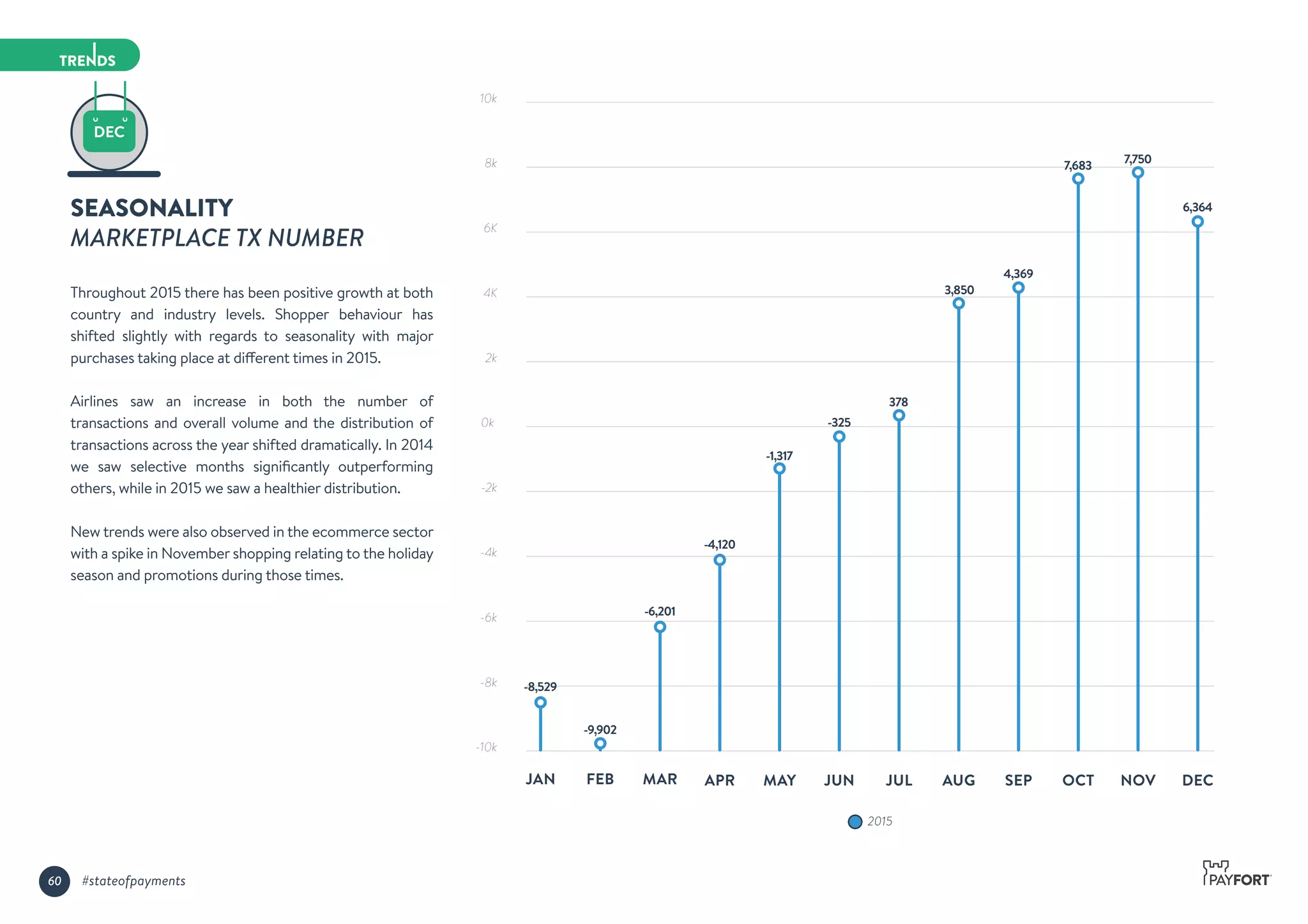 SEASONALITY
MARKETPLACE TX NUMBER
Throughout 2015 there has been positive growth at both
country and industry levels. Shopper behaviour has
shifted slightly with regards to seasonality with major
purchases taking place at different times in 2015.
Airlines saw an increase in both the number of
transactions and overall volume and the distribution of
transactions across the year shifted dramatically. In 2014
we saw selective months signiﬁcantly outperforming
others, while in 2015 we saw a healthier distribution.
New trends were also observed in the ecommerce sector
with a spike in November shopping relating to the holiday
season and promotions during those times.
-8,529
-9,902
-6,201
-4,120
-1,317
-325
378
3,850
4,369
7,683
7,750
10k
8k
6K
4K
2k
0k
-2k
-4k
-6k
-8k
-10k
6,364
2015
JAN FEB MAR APR MAY JUN JUL AUG SEP OCT NOV DEC
60 #stateofpayments
 
