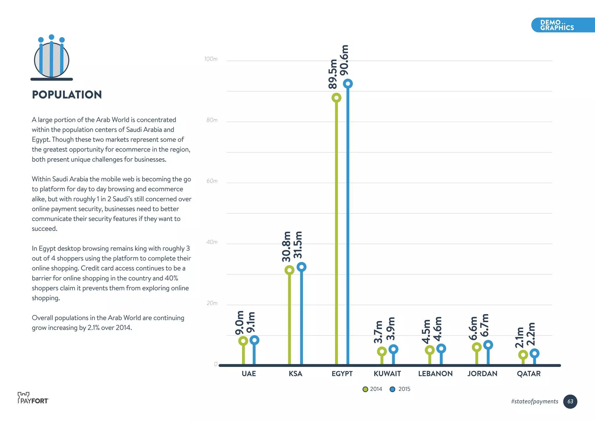100m
80m
60m
40m
20m
0
POPULATION
A large portion of the Arab World is concentrated
within the population centers of Saudi Arabia and
Egypt. Though these two markets represent some of
the greatest opportunity for ecommerce in the region,
both present unique challenges for businesses.
Within Saudi Arabia the mobile web is becoming the go
to platform for day to day browsing and ecommerce
alike, but with roughly 1 in 2 Saudi’s still concerned over
online payment security, businesses need to better
communicate their security features if they want to
succeed.
In Egypt desktop browsing remains king with roughly 3
out of 4 shoppers using the platform to complete their
online shopping. Credit card access continues to be a
barrier for online shopping in the country and 40%
shoppers claim it prevents them from exploring online
shopping.
Overall populations in the Arab World are continuing
grow increasing by 2.1% over 2014.
KSA QATAR
30.8m
31.5m
JORDAN
6.6m
6.7m
2.1m
2.2m
2014 2015
UAE
9.0m
9.1m
EGYPT
89.5m
90.6m
KUWAIT
3.7m
3.9m
LEBANON
4.5m
4.6m
63#stateofpayments
 