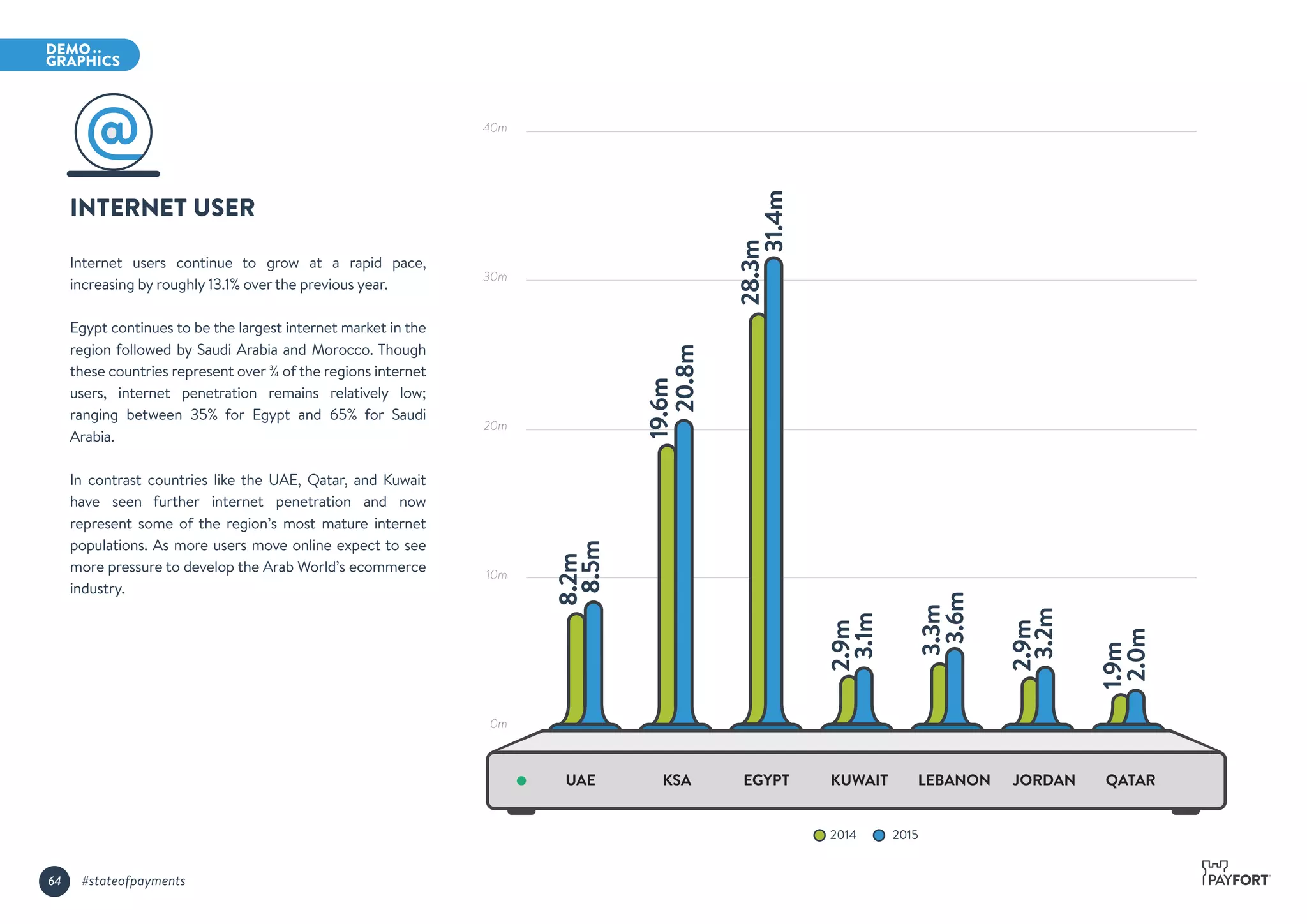 40m
30m
20m
10m
0m
8.5m
8.2m
20.8m
19.6m
31.4m
28.3m
3.1m
2.9m
3.6m
3.3m
3.2m
2.9m
2.0m
1.9m
INTERNET USER
Internet users continue to grow at a rapid pace,
increasing by roughly 13.1% over the previous year.
Egypt continues to be the largest internet market in the
region followed by Saudi Arabia and Morocco. Though
these countries represent over ¾ of the regions internet
users, internet penetration remains relatively low;
ranging between 35% for Egypt and 65% for Saudi
Arabia.
In contrast countries like the UAE, Qatar, and Kuwait
have seen further internet penetration and now
represent some of the region’s most mature internet
populations. As more users move online expect to see
more pressure to develop the Arab World’s ecommerce
industry.
2014 2015
UAE KSA EGYPT KUWAIT LEBANON JORDAN QATAR
64 #stateofpayments
 