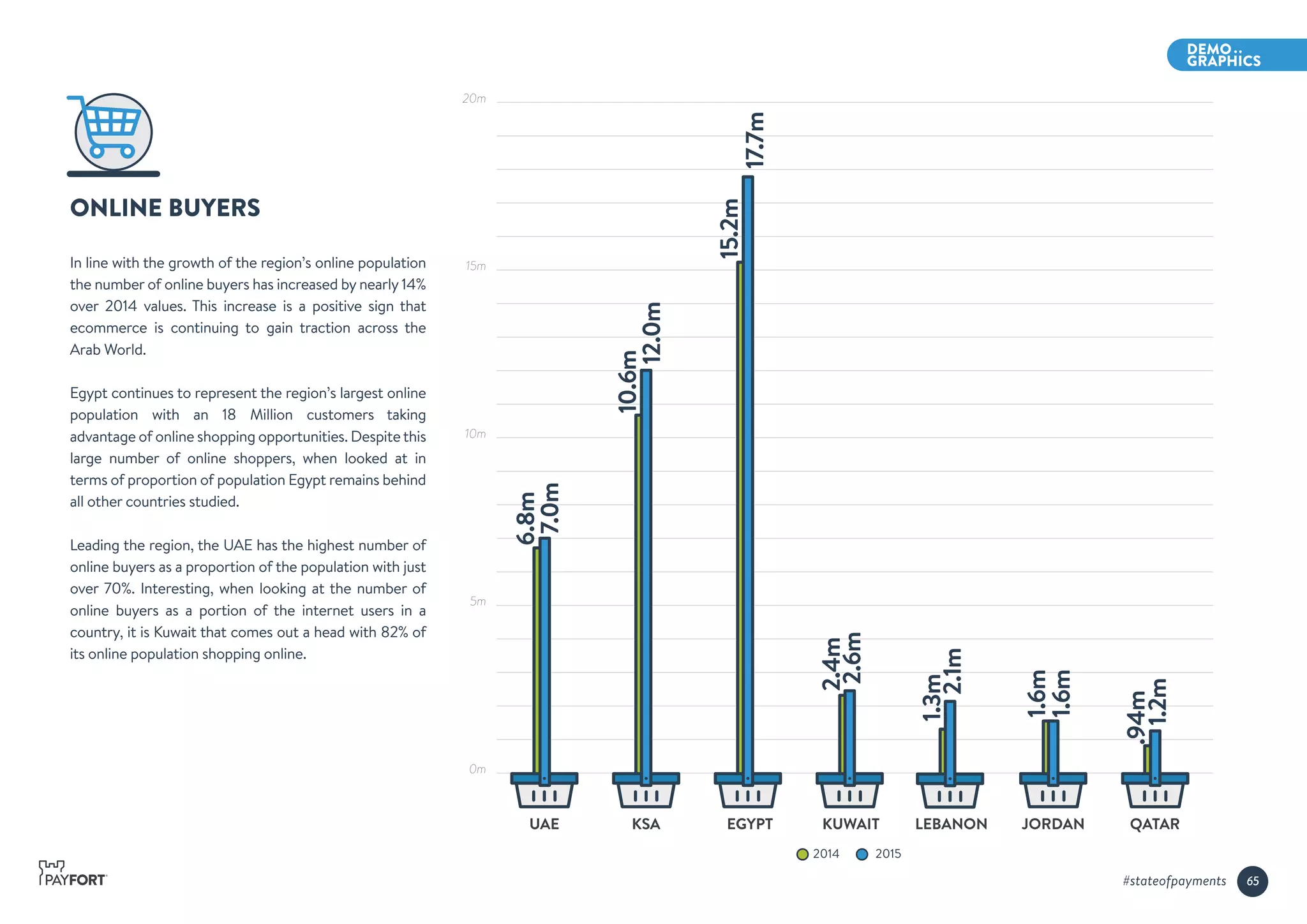20m
15m
10m
5m
0m
UAE KSA EGYPT KUWAIT LEBANON JORDAN QATAR
ONLINE BUYERS
In line with the growth of the region’s online population
the number of online buyers has increased by nearly 14%
over 2014 values. This increase is a positive sign that
ecommerce is continuing to gain traction across the
Arab World.
Egypt continues to represent the region’s largest online
population with an 18 Million customers taking
advantage of online shopping opportunities. Despite this
large number of online shoppers, when looked at in
terms of proportion of population Egypt remains behind
all other countries studied.
Leading the region, the UAE has the highest number of
online buyers as a proportion of the population with just
over 70%. Interesting, when looking at the number of
online buyers as a portion of the internet users in a
country, it is Kuwait that comes out a head with 82% of
its online population shopping online.
7.0m
6.8m
12.0m
10.6m
17.7m
15.2m
2.6m
2.4m
2.1m
1.6m
1.3m
1.6m
1.2m
.94m
2014 2015
65#stateofpayments
 