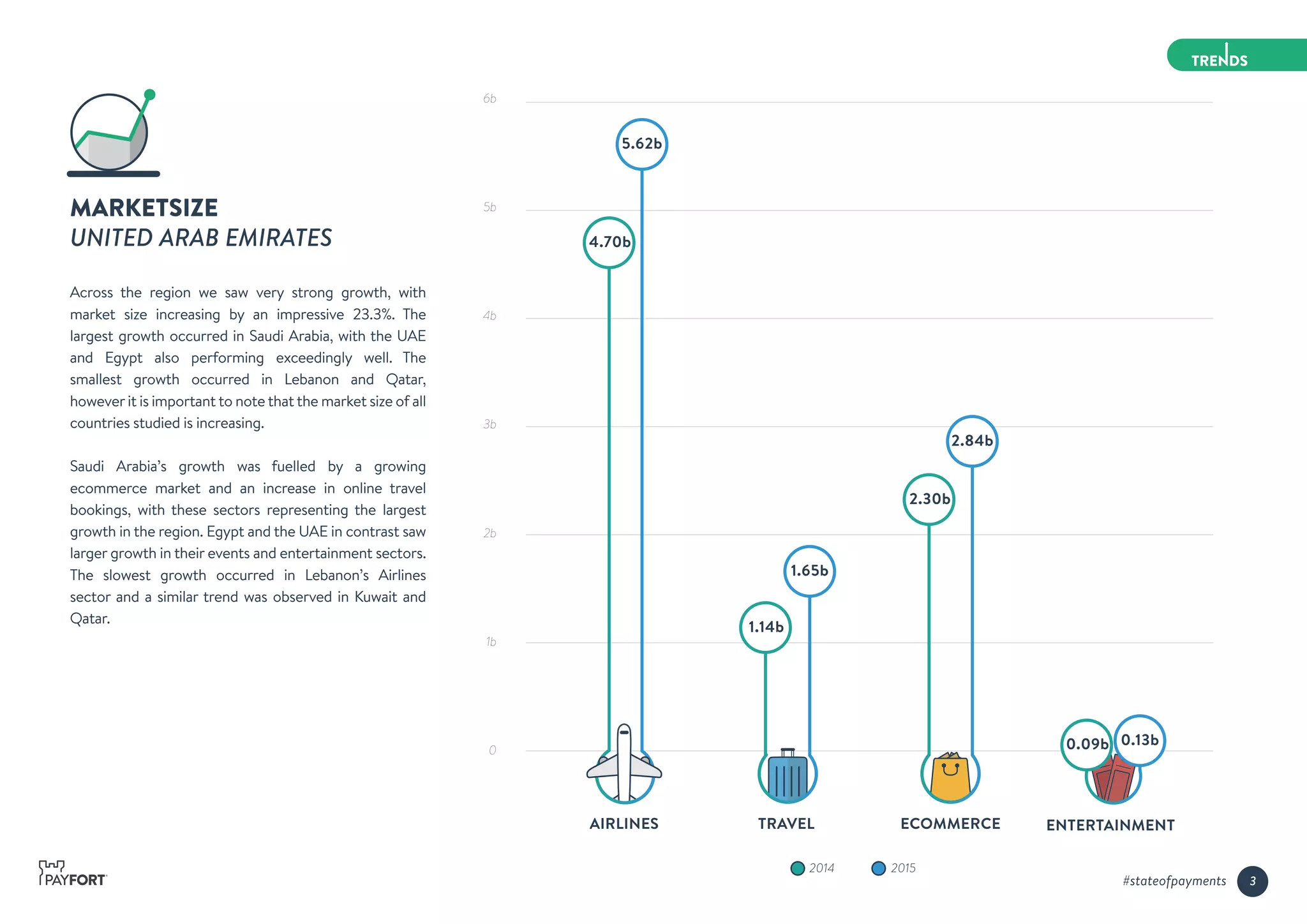 6b
5b
4b
3b
2b
1b
0
20152014
AIRLINES TRAVEL ECOMMERCE ENTERTAINMENT
4.70b
5.62b
1.14b
1.65b
2.30b
2.84b
0.09b 0.13b
MARKETSIZE
UNITED ARAB EMIRATES
Across the region we saw very strong growth, with
market size increasing by an impressive 23.3%. The
largest growth occurred in Saudi Arabia, with the UAE
and Egypt also performing exceedingly well. The
smallest growth occurred in Lebanon and Qatar,
howeverit is important to note that the market size of all
countries studied is increasing.
Saudi Arabia’s growth was fuelled by a growing
ecommerce market and an increase in online travel
bookings, with these sectors representing the largest
growth in the region. Egypt and the UAE in contrast saw
larger growth in their events and entertainment sectors.
The slowest growth occurred in Lebanon’s Airlines
sector and a similar trend was observed in Kuwait and
Qatar.
3#stateofpayments
 