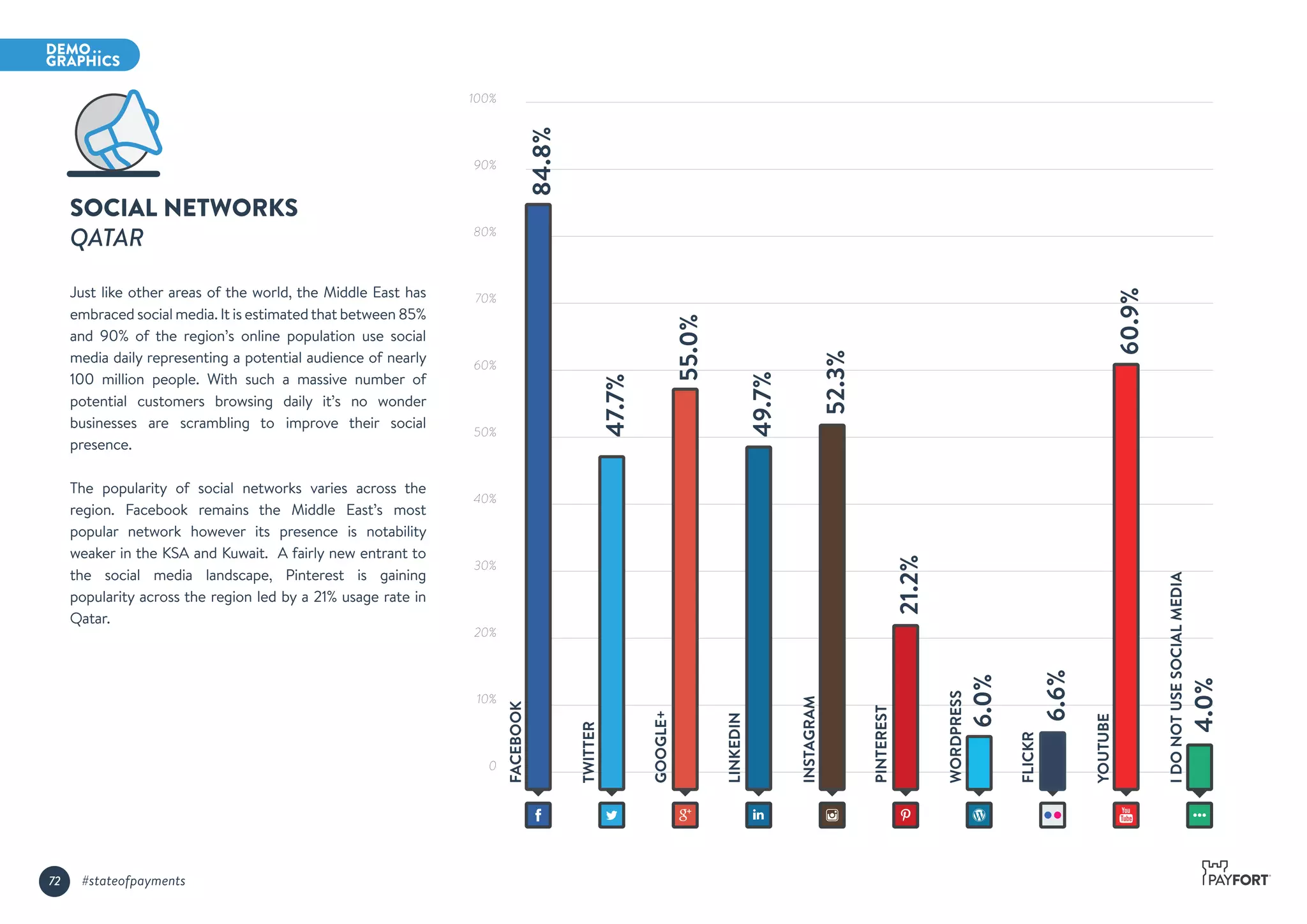 84.8%
47.7%
55.0%
49.7%
52.3%
60.9%
TWITTER
FACEBOOK
GOOGLE+
LINKEDIN
INSTAGRAM
PINTEREST
WORDPRESS
FLICKR
YOUTUBE
21.2%
6.0%
4.0%
6.6%
SOCIAL NETWORKS
QATAR
Just like other areas of the world, the Middle East has
embraced social media. It is estimatedthat between 85%
and 90% of the region’s online population use social
media daily representing a potential audience of nearly
100 million people. With such a massive number of
potential customers browsing daily it’s no wonder
businesses are scrambling to improve their social
presence.
The popularity of social networks varies across the
region. Facebook remains the Middle East’s most
popular network however its presence is notability
weaker in the KSA and Kuwait. A fairly new entrant to
the social media landscape, Pinterest is gaining
popularity across the region led by a 21% usage rate in
Qatar.
IDONOTUSESOCIALMEDIA
100%
90%
80%
70%
60%
50%
40%
30%
20%
10%
0
72 #stateofpayments
 
