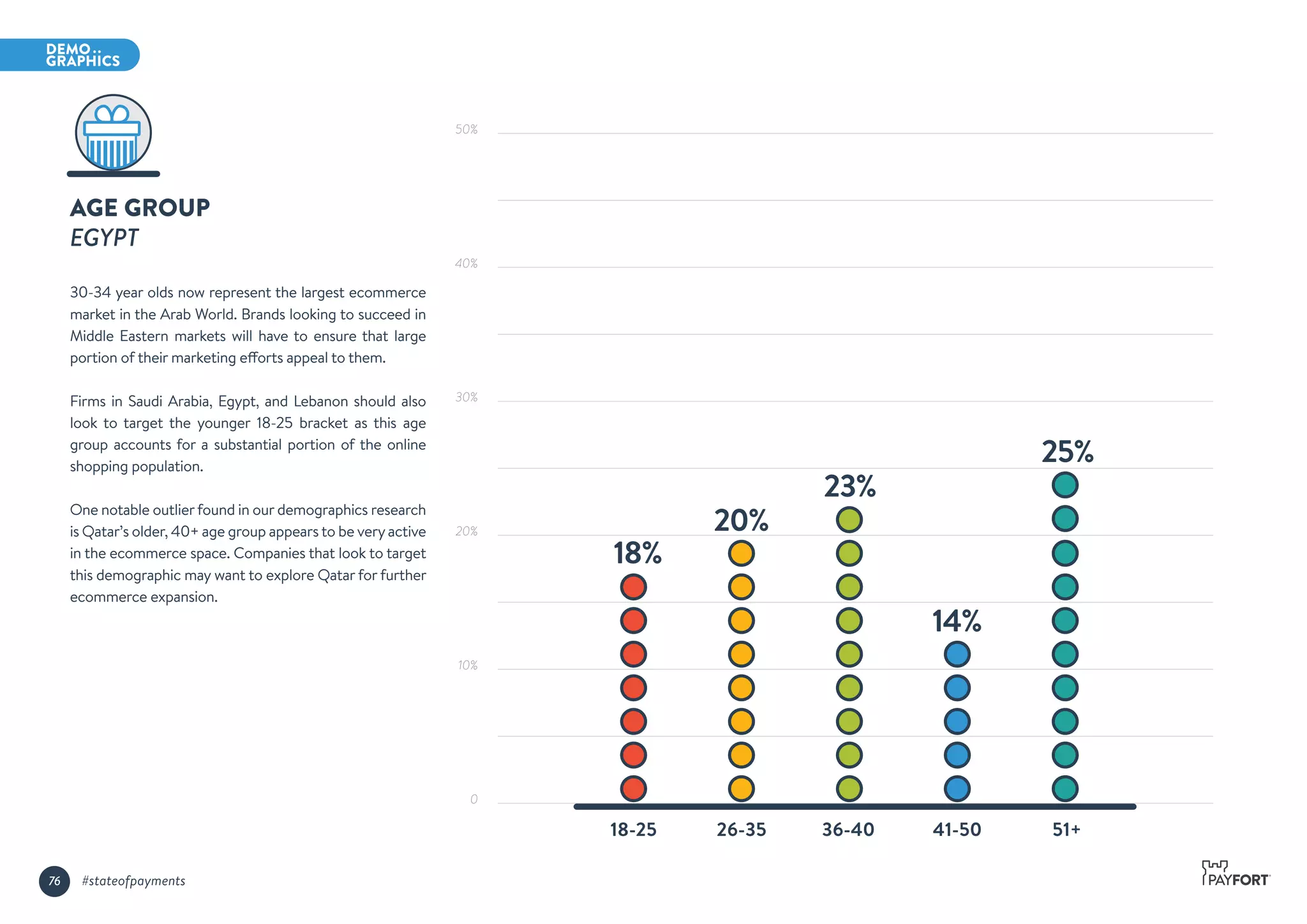 AGE GROUP
EGYPT
30-34 year olds now represent the largest ecommerce
market in the Arab World. Brands looking to succeed in
Middle Eastern markets will have to ensure that large
portion of their marketing efforts appeal to them.
Firms in Saudi Arabia, Egypt, and Lebanon should also
look to target the younger 18-25 bracket as this age
group accounts for a substantial portion of the online
shopping population.
One notable outlierfound in our demographics research
is Qatar’s older, 40+ age group appears to be veryactive
in the ecommerce space. Companies that look to target
this demographic may want to explore Qatar for further
ecommerce expansion.
18-25 26-35 36-40 41-50 51+
23%
14%
18%
25%
20%
50%
40%
30%
20%
10%
0
76 #stateofpayments
 