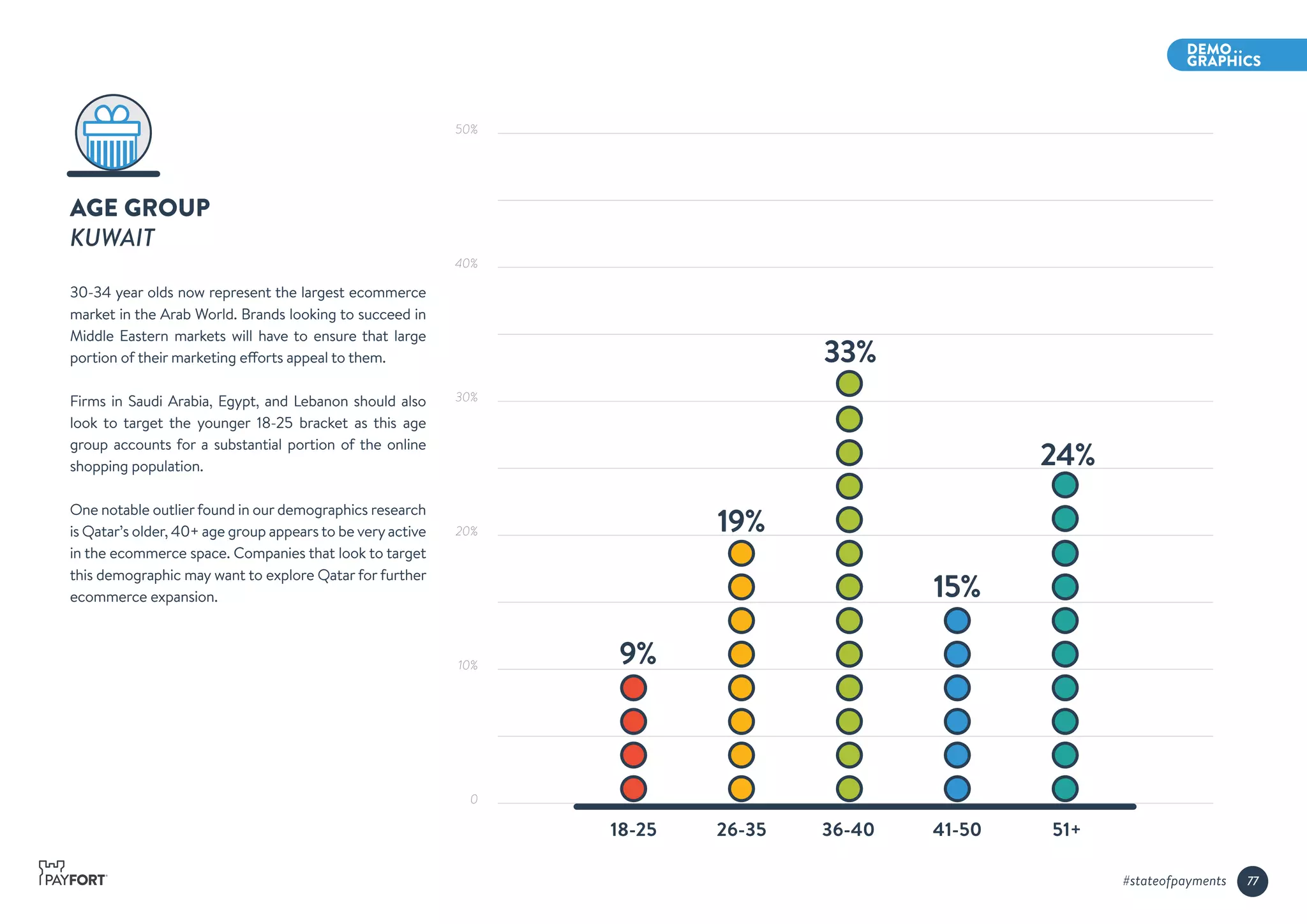 AGE GROUP
KUWAIT
30-34 year olds now represent the largest ecommerce
market in the Arab World. Brands looking to succeed in
Middle Eastern markets will have to ensure that large
portion of their marketing efforts appeal to them.
Firms in Saudi Arabia, Egypt, and Lebanon should also
look to target the younger 18-25 bracket as this age
group accounts for a substantial portion of the online
shopping population.
One notable outlierfound in our demographics research
is Qatar’s older, 40+ age group appears to be veryactive
in the ecommerce space. Companies that look to target
this demographic may want to explore Qatar for further
ecommerce expansion.
18-25 26-35 36-40 41-50 51+
33%
15%
19%
9%
24%
50%
40%
30%
20%
10%
0
77#stateofpayments
 