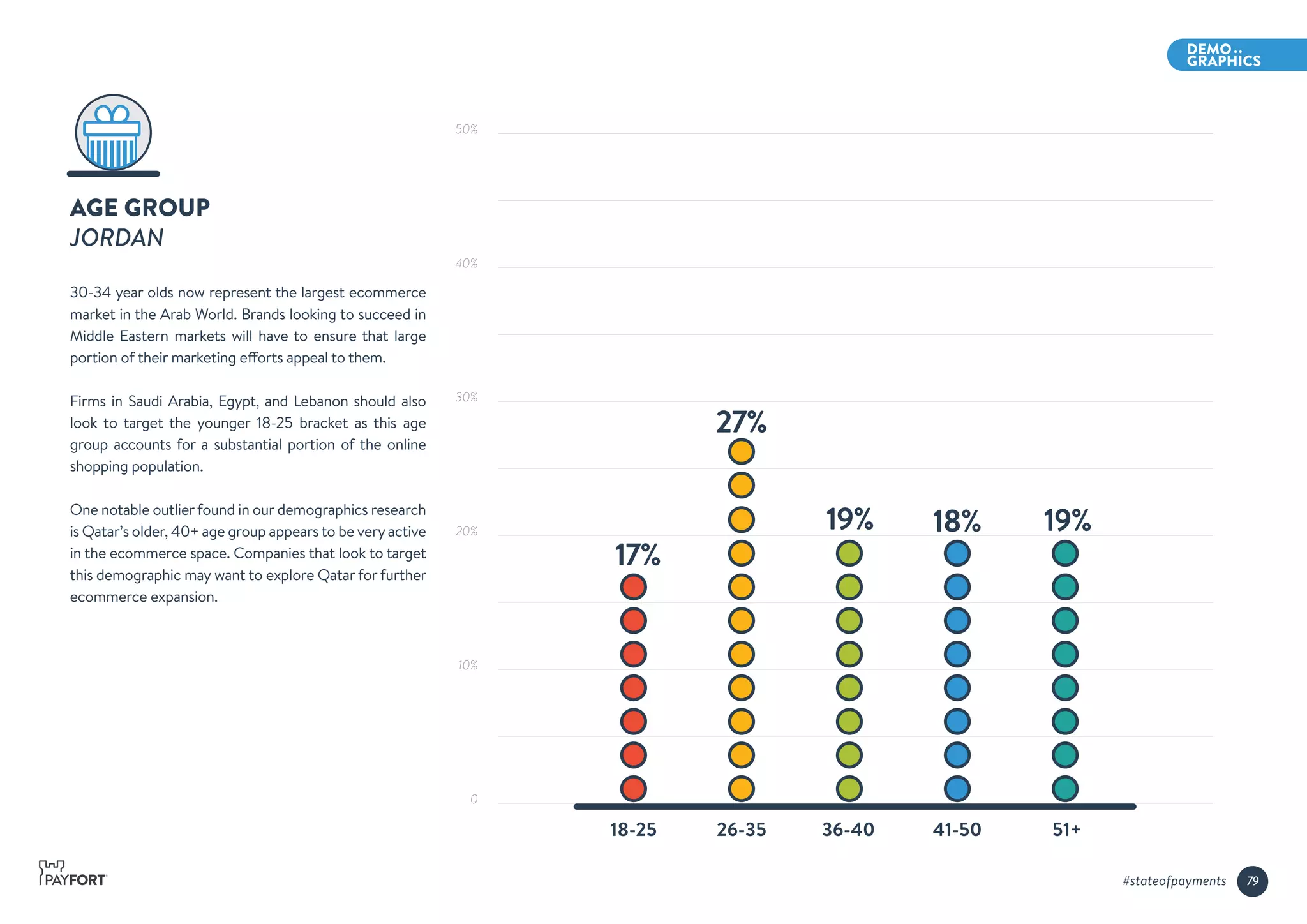AGE GROUP
JORDAN
30-34 year olds now represent the largest ecommerce
market in the Arab World. Brands looking to succeed in
Middle Eastern markets will have to ensure that large
portion of their marketing efforts appeal to them.
Firms in Saudi Arabia, Egypt, and Lebanon should also
look to target the younger 18-25 bracket as this age
group accounts for a substantial portion of the online
shopping population.
One notable outlierfound in our demographics research
is Qatar’s older, 40+ age group appears to be veryactive
in the ecommerce space. Companies that look to target
this demographic may want to explore Qatar for further
ecommerce expansion.
18-25 26-35 36-40 41-50 51+
19% 18%
27%
17%
19%
50%
40%
30%
20%
10%
0
79#stateofpayments
 