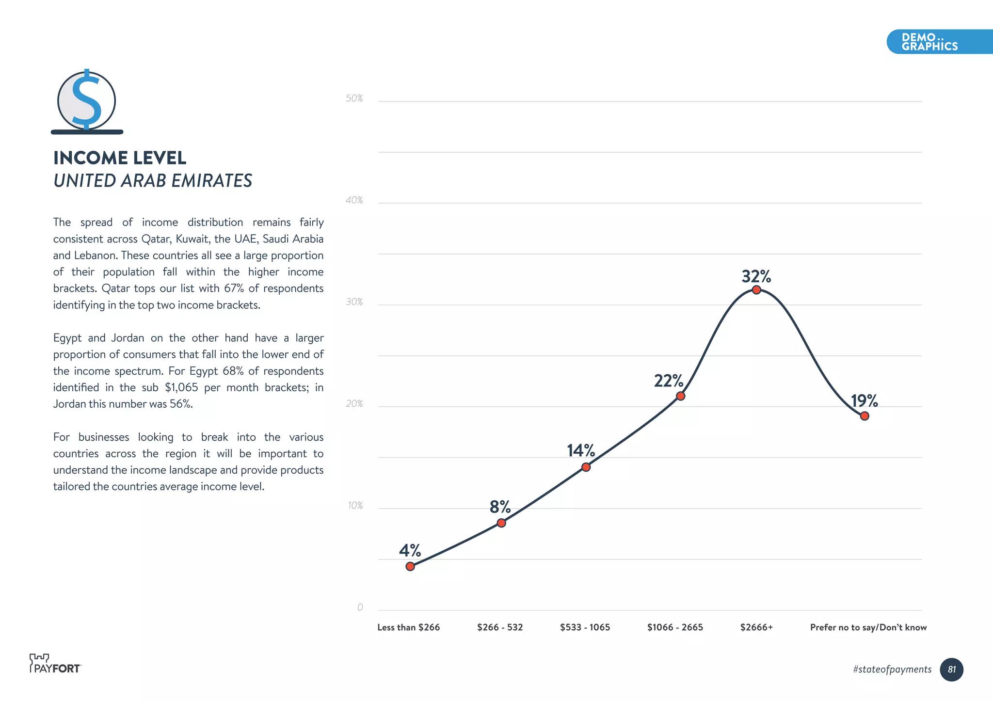 4%
8%
14%
22%
32%
19%
Less than $266 $266 - 532 $533 - 1065 $1066 - 2665 $2666+ Prefer no to say/Don’t know
INCOME LEVEL
UNITED ARAB EMIRATES
The spread of income distribution remains fairly
consistent across Qatar, Kuwait, the UAE, Saudi Arabia
and Lebanon. These countries all see a large proportion
of their population fall within the higher income
brackets. Qatar tops our list with 67% of respondents
identifying in the top two income brackets.
Egypt and Jordan on the other hand have a larger
proportion of consumers that fall into the lower end of
the income spectrum. For Egypt 68% of respondents
identiﬁed in the sub $1,065 per month brackets; in
Jordan this number was 56%.
For businesses looking to break into the various
countries across the region it will be important to
understand the income landscape and provide products
tailored the countries average income level.
50%
40%
30%
20%
10%
0
81#stateofpayments
 
