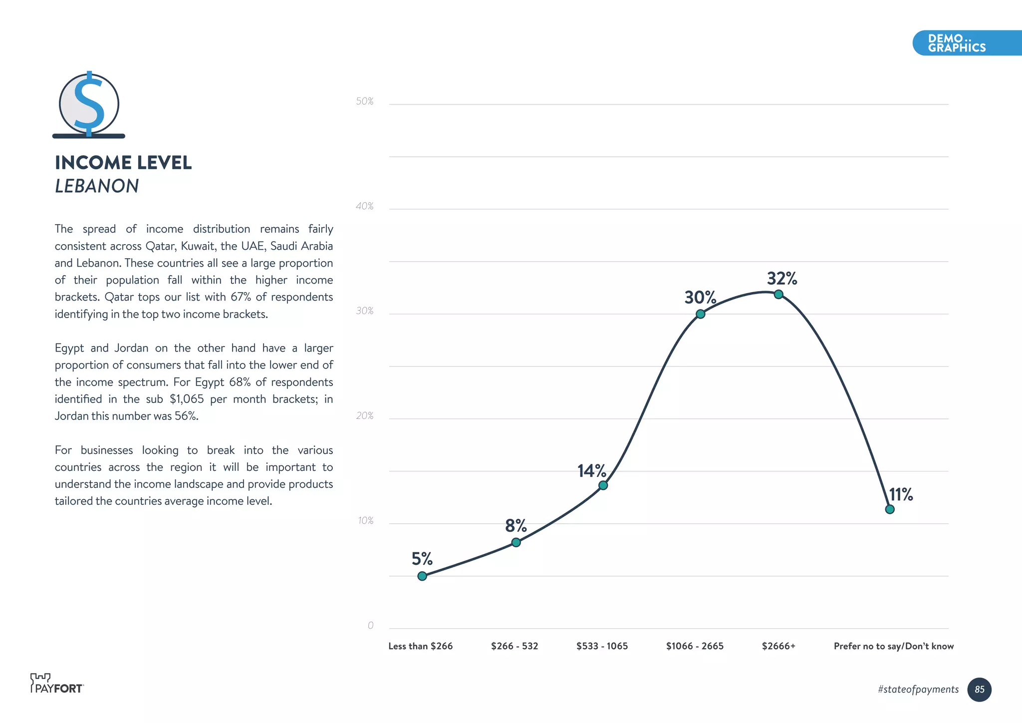 5%
8%
14%
30%
32%
11%
Less than $266 $266 - 532 $533 - 1065 $1066 - 2665 $2666+ Prefer no to say/Don’t know
INCOME LEVEL
LEBANON
The spread of income distribution remains fairly
consistent across Qatar, Kuwait, the UAE, Saudi Arabia
and Lebanon. These countries all see a large proportion
of their population fall within the higher income
brackets. Qatar tops our list with 67% of respondents
identifying in the top two income brackets.
Egypt and Jordan on the other hand have a larger
proportion of consumers that fall into the lower end of
the income spectrum. For Egypt 68% of respondents
identiﬁed in the sub $1,065 per month brackets; in
Jordan this number was 56%.
For businesses looking to break into the various
countries across the region it will be important to
understand the income landscape and provide products
tailored the countries average income level.
50%
40%
30%
20%
10%
0
85#stateofpayments
 