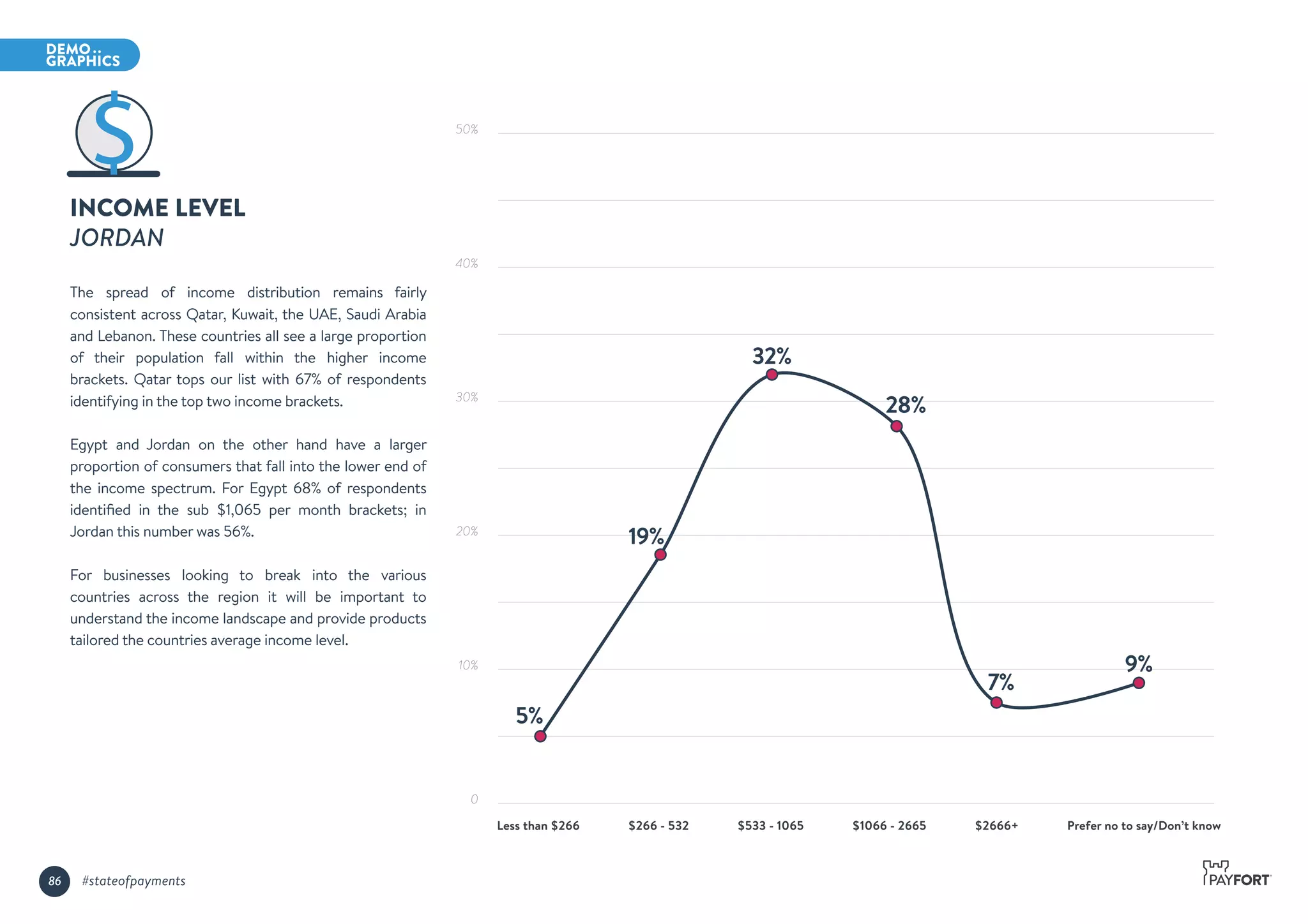 5%
19%
32%
28%
7%
9%
Less than $266 $266 - 532 $533 - 1065 $1066 - 2665 $2666+ Prefer no to say/Don’t know
INCOME LEVEL
JORDAN
The spread of income distribution remains fairly
consistent across Qatar, Kuwait, the UAE, Saudi Arabia
and Lebanon. These countries all see a large proportion
of their population fall within the higher income
brackets. Qatar tops our list with 67% of respondents
identifying in the top two income brackets.
Egypt and Jordan on the other hand have a larger
proportion of consumers that fall into the lower end of
the income spectrum. For Egypt 68% of respondents
identiﬁed in the sub $1,065 per month brackets; in
Jordan this number was 56%.
For businesses looking to break into the various
countries across the region it will be important to
understand the income landscape and provide products
tailored the countries average income level.
50%
40%
30%
20%
10%
0
86 #stateofpayments
 