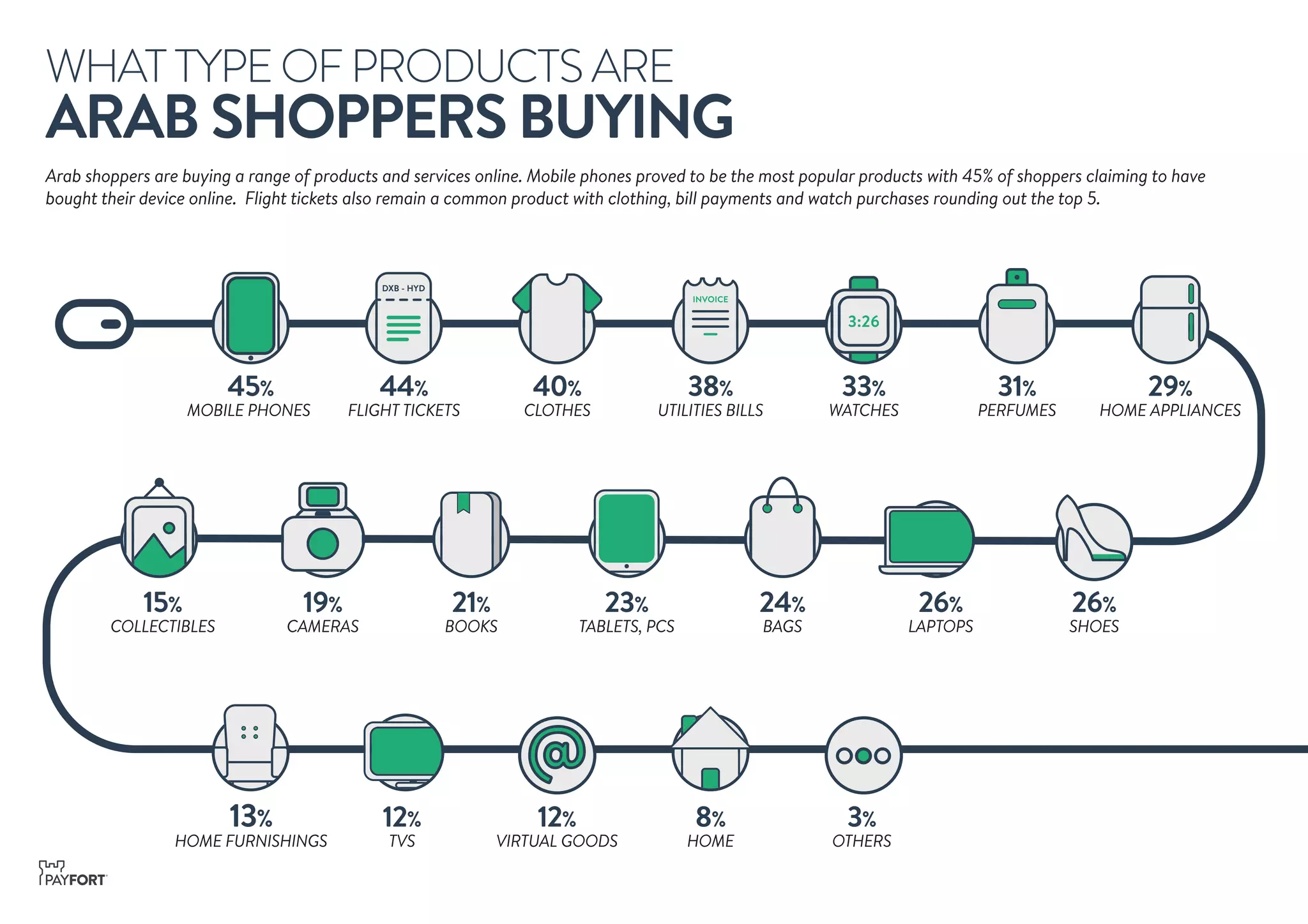 Arab shoppers are buying a range of products and services online. Mobile phones proved to be the most popular products with 45% of shoppers claiming to have
bought their device online. Flight tickets also remain a common product with clothing, bill payments and watch purchases rounding out the top 5.
WHATTYPE OF PRODUCTS ARE
ARAB SHOPPERS BUYING
38%
UTILITIES BILLS
40%
CLOTHES
44%
FLIGHT TICKETS
45%
MOBILE PHONES
33%
WATCHES
24%
BAGS
26%
LAPTOPS
26%
SHOES
29%
HOME APPLIANCES
31%
PERFUMES
3%
OTHERS
13%
HOME FURNISHINGS
15%
COLLECTIBLES
19%
CAMERAS
21%
BOOKS
23%
TABLETS, PCS
12%
TVS
12%
VIRTUAL GOODS
8%
HOME
DXB - HYD
3:26
 