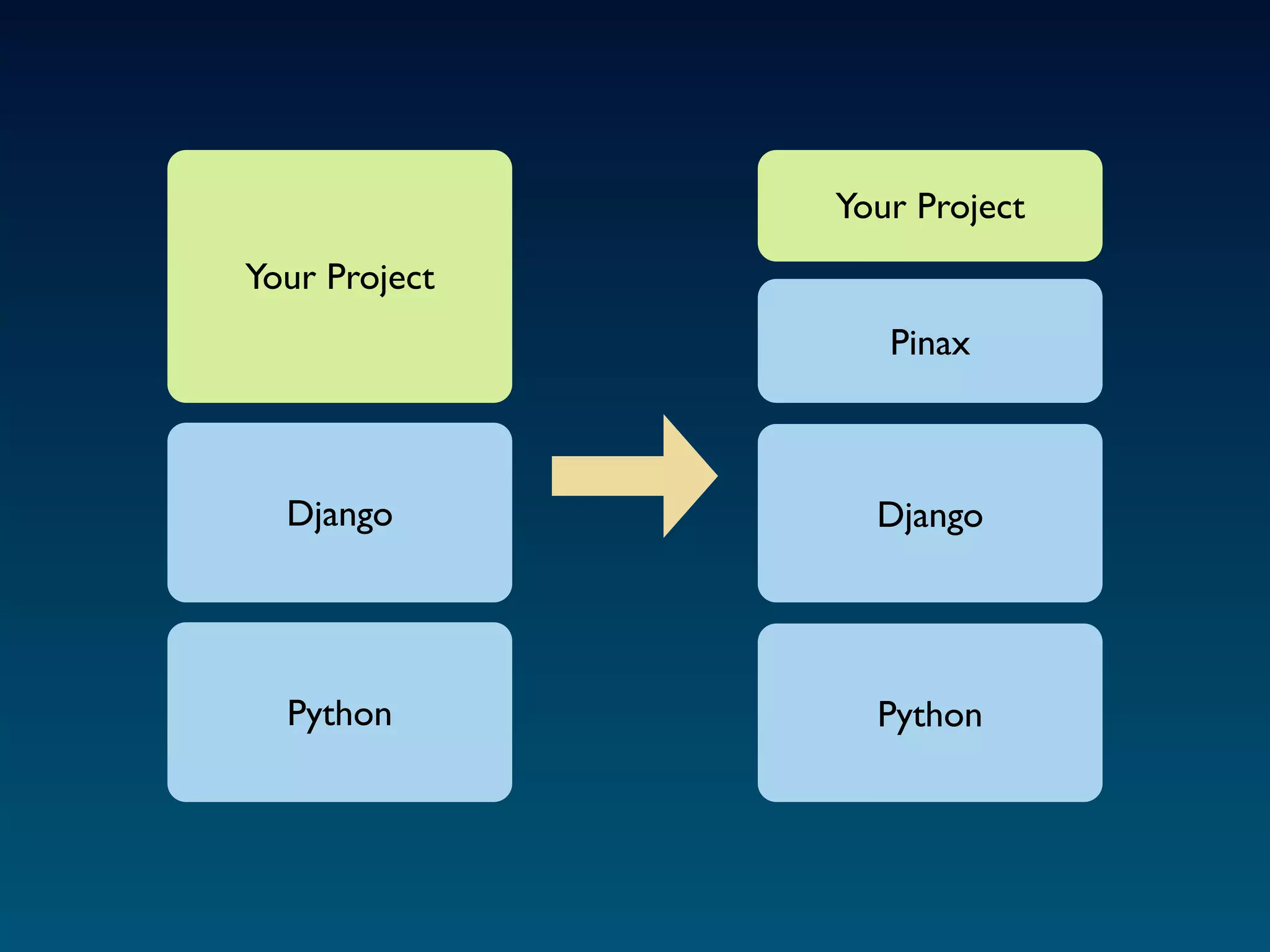 Your Project
Your Project
                  Pinax



  Django         Django




  Python         Python
 