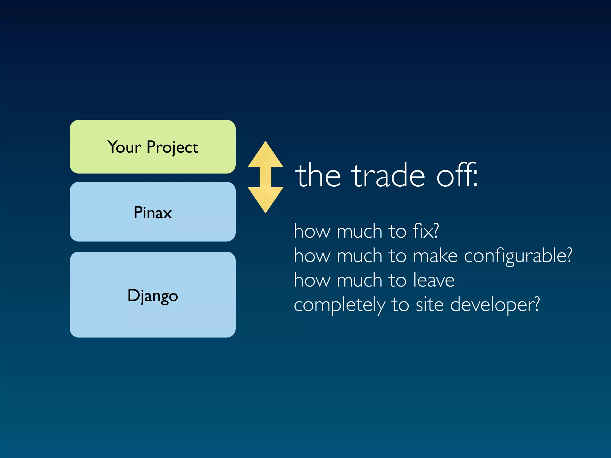 Your Project
               the trade off:
   Pinax
               how much to ﬁx?
               how much to make conﬁgurable?
               how much to leave
  Django
               completely to site developer?
 