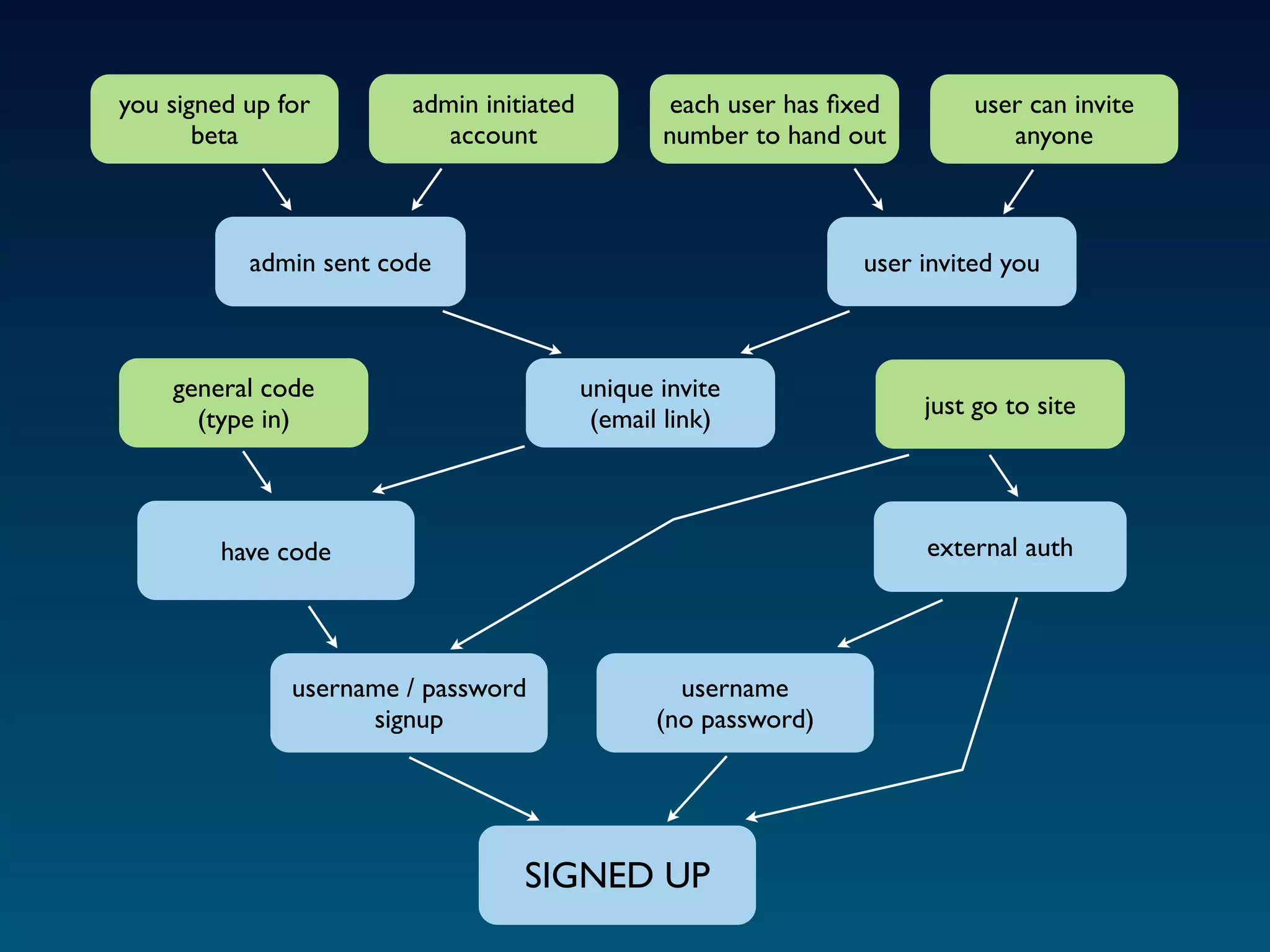 you signed up for       admin initiated           each user has ﬁxed        user can invite
       beta                account               number to hand out            anyone



           admin sent code                                        user invited you



    general code                          unique invite
                                                                       just go to site
      (type in)                            (email link)



         have code                                                     external auth




               username / password                 username
                     signup                      (no password)




                                  SIGNED UP
 