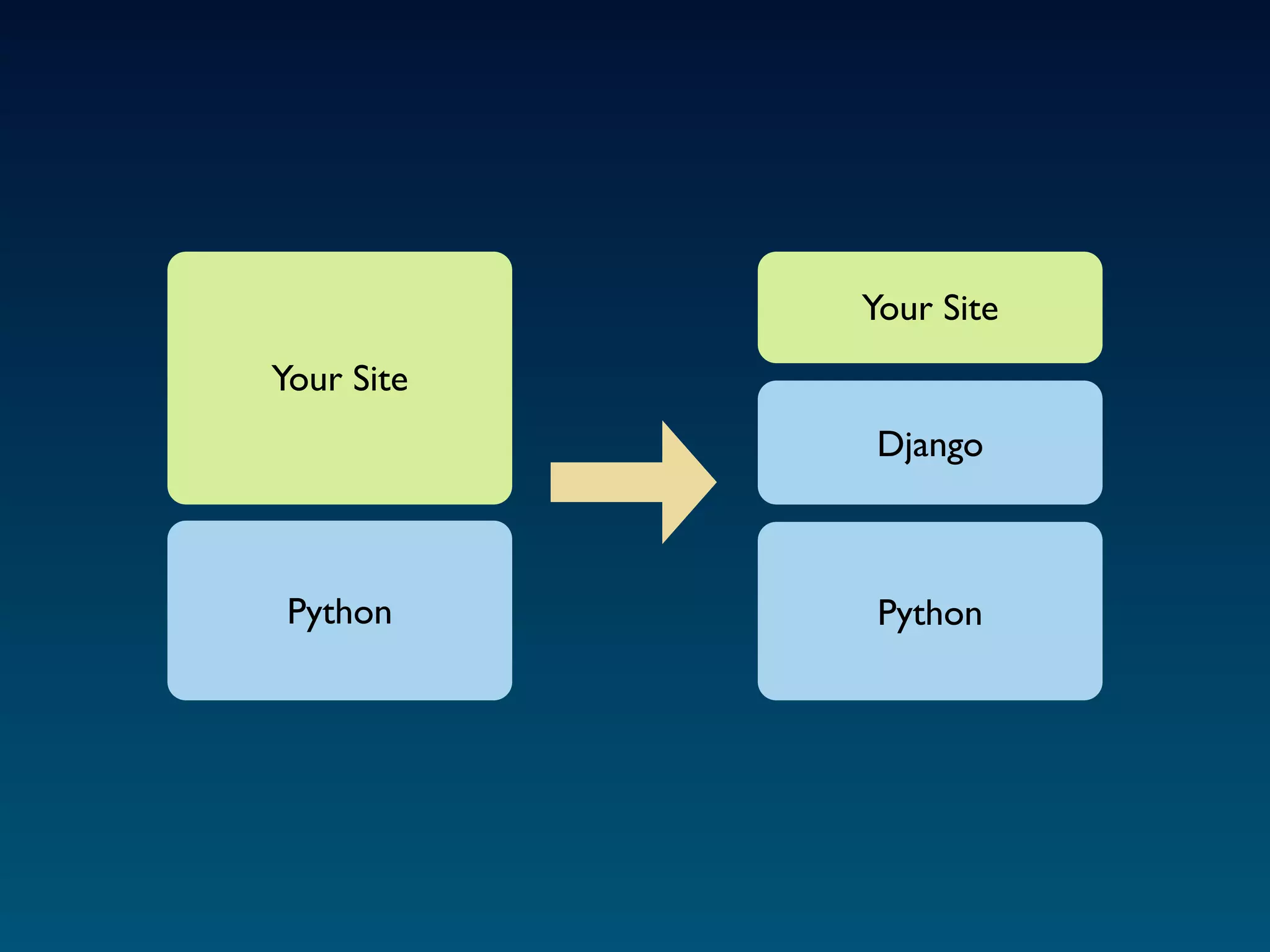 Your Site
Your Site
            Django



 Python      Python
 