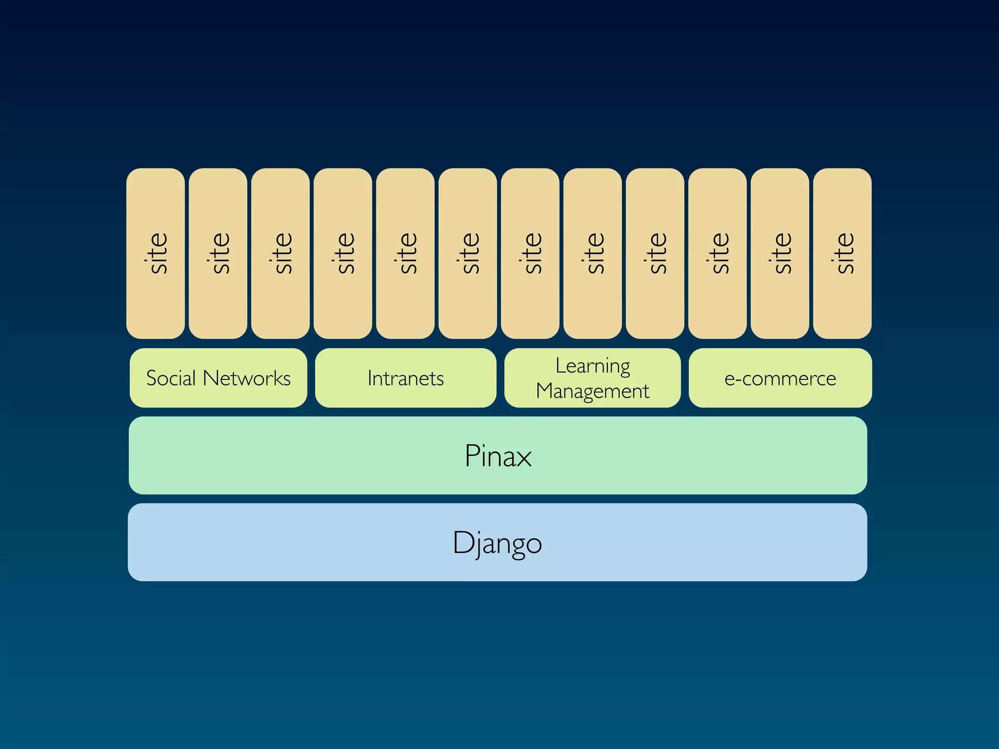 site
       site
              site
                     site
                              site
                                        site
                                               site
                                                      site
                                                             site
                                                                    site
                                                                           site
                                                                                  site
                                                  Learning
Social Networks             Intranets                                 e-commerce
                                                 Management


                                         Pinax

                                        Django
 
