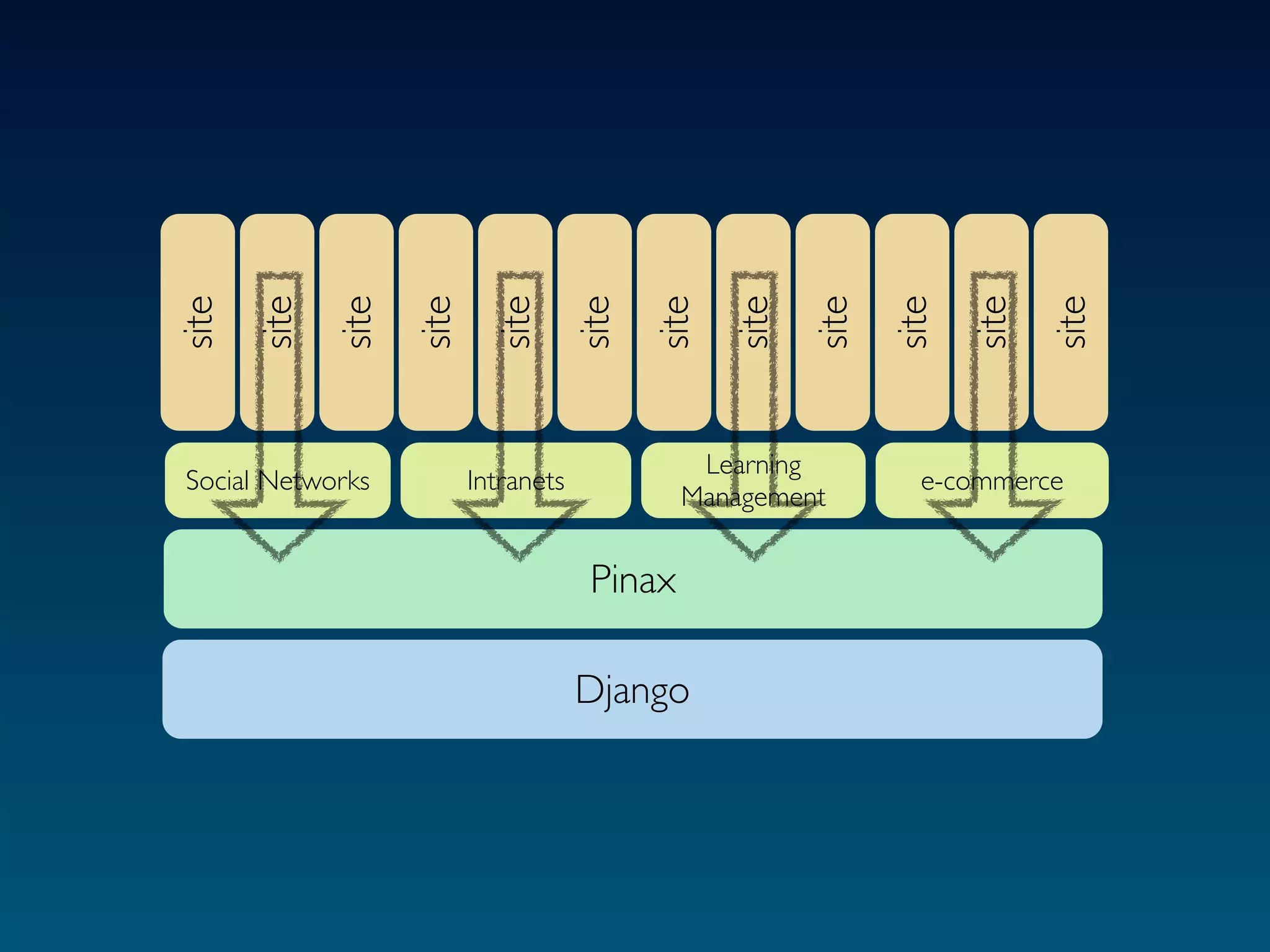 site
       site
              site
                     site
                              site
                                        site
                                               site
                                                      site
                                                             site
                                                                    site
                                                                           site
                                                                                  site
                                                  Learning
Social Networks             Intranets                                 e-commerce
                                                 Management


                                         Pinax

                                        Django
 