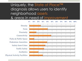 Uniquely, the State of Place™
       diagnosis allows users to identify
       neighborhood assets
       & areas in need of improvement
                               0%	
 10%	
 20%	
 30%	
 40%	
 50%	
 60%	
 70%	
 80%	
 90%	
 100%	

                     Density	
                        Form	
                  Proximity	
               Connectivity	
     Parks  &  Public  Space	
     Pedestrian  Amenities	
         Safety  from  Crime	
               Traﬃc  Safety	
                  Aesthetics	
Physical  Activity  Facilities	
 