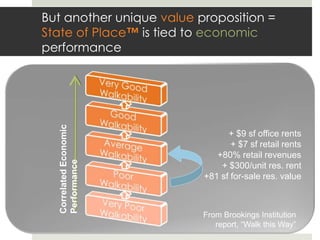 But another key value proposition =
State of Place™ is tied to economic
performance
   Correlated Economic Performance




                                          + $9 sf oﬃce rents
                                          + $7 sf retail rents
                                        +80% retail revenues
                                       + $300/unit res. rent
                                     +81 sf for-sale res. value



                                     From Brookings Institution
                                        report, “Walk this Way”
 