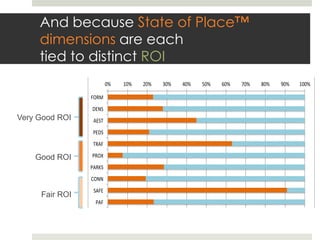 And because State of Place™
     dimensions are each
     tied to distinct ROI
                                                    !"#"$%&'(%)*'
                         !"#   $!"#   %!"#   &!"#   '!"#   (!"#     )!"#   *!"#   +!"#   ,!"#   $!!"#

                -./0#
                1234#
Very Good ROI    5246#
                 7214#
                 6/5-#

    Good ROI    7/.8#
                75/94#
                :.33#
                 45-2#
     Fair ROI
                  75-#
 