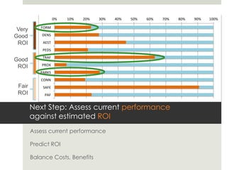 !"#"$%&'(%)*'
                    !"#   $!"#   %!"#   &!"#   '!"#   (!"#     )!"#   *!"#   +!"#   ,!"#   $!!"#

           -./0#
 Very
Good        1234#

 ROI        5246#
            7214#
            6/5-#
Good
            7/.8#
 ROI
           75/94#
            :.33#
 Fair       45-2#
 ROI         75-#


        Next Step: Assess current performance
        against estimated ROI
        Assess current performance

        Predict ROI

        Balance Costs, Benefits
 