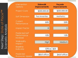 Intervention             Sidewalk               Façade
Scenario Analysis - EXAMPLE    Options              improvement           improvement

                               Project Costs         $500,000.00          $250,000.00

                               SoP Dimension       Ped. Amenities         Aesthetics

                               Current
                                                             50%                  25%
                               Performance
State of Place™




                              ROI Impact Factor                 6                      7

                              Predicted SoP
                              Performance                    10%                  15%
                              Increase
                              Walkability Impact                7                      4


                              Baseline Indicator       Office Rents $25

                              Predicted                  $3.13/sf             $1.89/sf
                              Economic Upside
 
