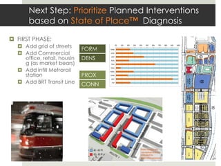 Next Step: Prioritize Planned Interventions
       based on State of Place™ Diagnosis

¤  FIRST PHASE:                                                         !"#"$%&'(%)*'

   ¤  Add grid of streets                    !"#   $!"#   %!"#   &!"#   '!"#   (!"#     )!"#   *!"#   +!"#   ,!"#   $!!"#

                              FORM   -./0#

   ¤  Add Commercial                1234#


       office, retail,        DENS    5246#
                                      7214#

       housing (as market             6/5-#

       bears)                        7/.8#
                                     75/94#

   ¤  Add infill Metrorail   PROX   :.33#


       station                        45-2#


                              CONN
                                       75-#

   ¤  Add BRT Transit Line
 
