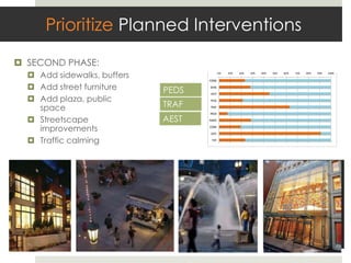 Prioritize Planned Interventions
¤  SECOND PHASE:                                                         !"#"$%&'(%)*'

  ¤  Add sidewalks, buffers          -./0#
                                               !"#   $!"#   %!"#   &!"#   '!"#   (!"#     )!"#   *!"#   +!"#   ,!"#   $!!"#



  ¤  Add street furniture     PEDS
                                      1234#
                                       5246#
  ¤  Add plaza, public                7214#

      space                    TRAF    6/5-#
                                      7/.8#

  ¤  Streetscape              AEST   75/94#

      improvements                    :.33#
                                       45-2#

  ¤  Traffic calming                   75-#
 