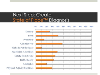 Next Step: Create
       State of Place™ Diagnosis
                               0%	
 10%	
 20%	
 30%	
 40%	
 50%	
 60%	
 70%	
 80%	
 90%	
 100%	

                     Density	
                        Form	
                  Proximity	
               Connectivity	
     Parks  &  Public  Space	
     Pedestrian  Amenities	
         Safety  from  Crime	
               Traﬃc  Safety	
                  Aesthetics	
Physical  Activity  Facilities	
 