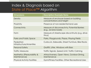 Index & Diagnosis based on
State of Place™ Algorithm
 Dimensions                     Description/Example Items
 Density                        Measure of enclosure based on building
                                concentrations and height
 Proximity                      Presence of non-residential land uses
 Connectivity                   Measure of disconnectivty; Potential Barriers
                                (e.g., six-lane roads)
 Form                           Measure of streetscape discontinuity (e.g. drive-
                                thrus)
 Parks and Public Space         Parks, Playgrounds, Plazas, Playing Fields
 Pedestrian Infrastructure/     Curbcuts, Sidewalks, Street Furniture, Bike Racks
 Amenities
 Personal Safety                Graffiti, Litter, Windows with Bars
 Traffic Measures               Traffic Signals, Speed Limit, Traffic Calming
 Aesthetics (Pleasurability &   Attractiveness, Open Views, Outdoor Dining,
 Maintenance)                   Maintenance
 Physical Activity Facilities   Gym/Fitness Facilities, Other Recreational Uses
 