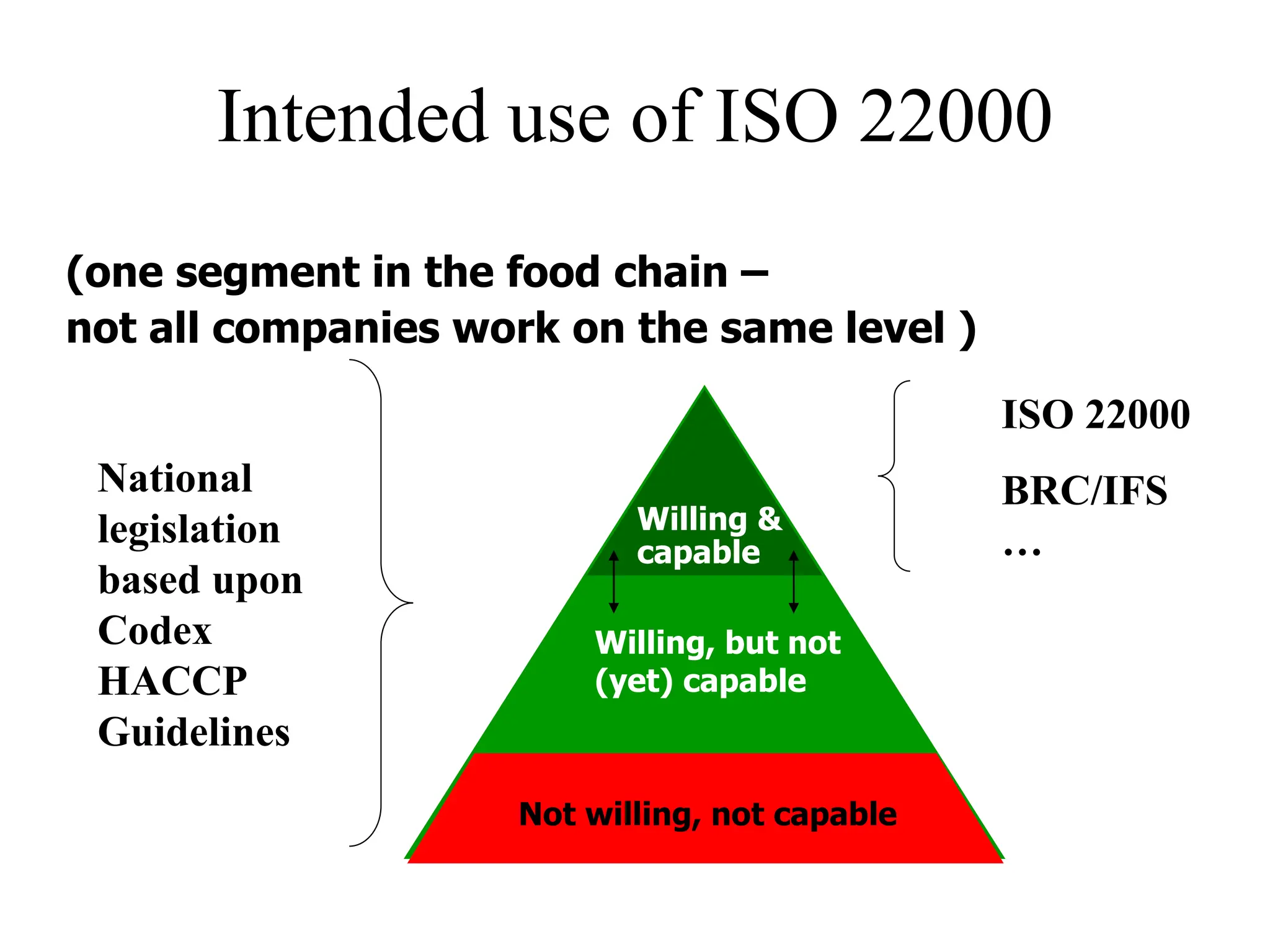 Intended use of ISO 22000
National
legislation
based upon
Codex
HACCP
Guidelines
ISO 22000
BRC/IFS
…
Willing, but not
(yet) capable
Not willing, not capable
Willing &
capable
(one segment in the food chain –
not all companies work on the same level )
 