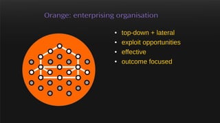 Orange: enterprising organisation
● top-down + lateral
● exploit opportunities
● effective
● outcome focused
 