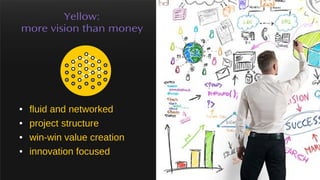 Yellow:
more vision than money
● fluid and networked
● project structure
● win-win value creation
● innovation focused
 
